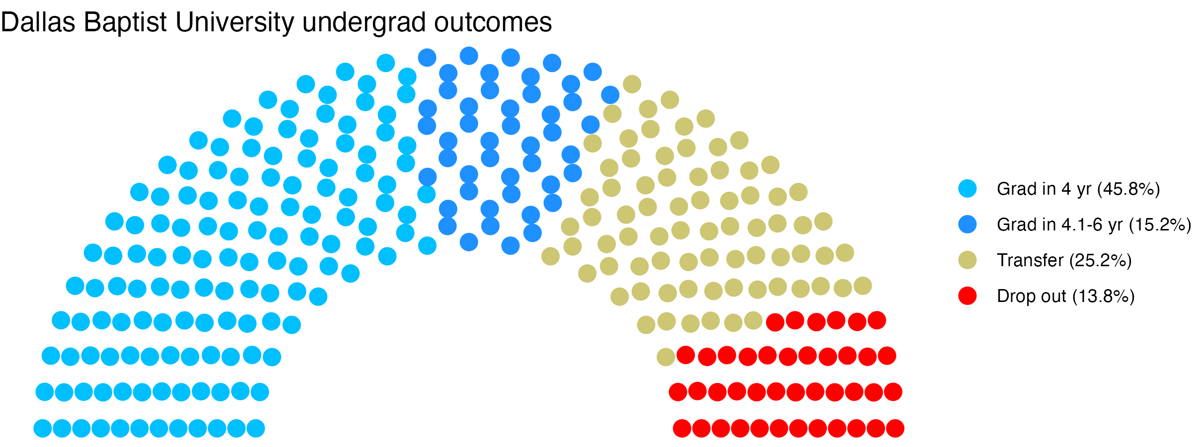 Parliament plot showing the outcomes for full time undergraduates