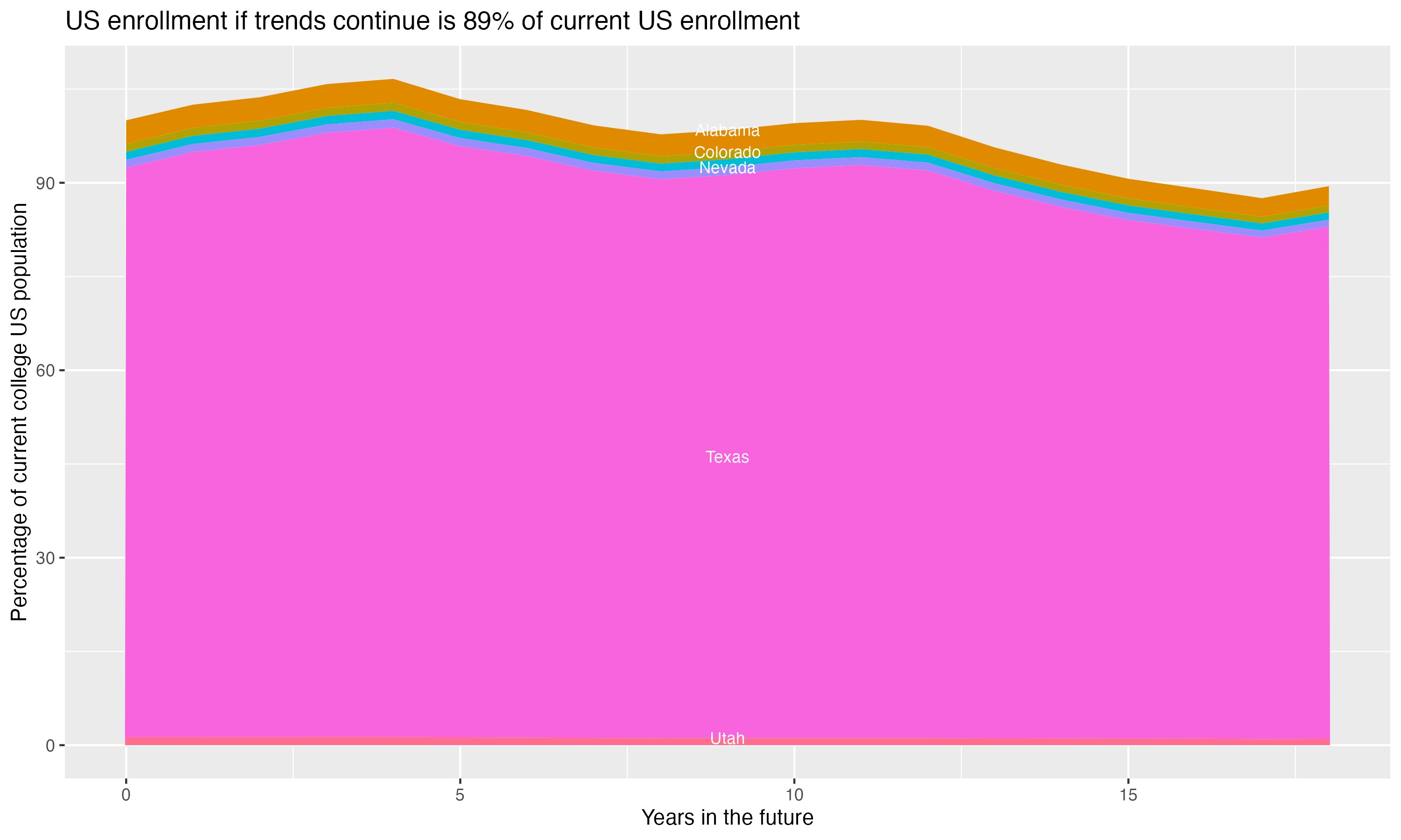 Stacked area plot showing trends if enrollment of 18 year olds per state stay constant; it will be 89percent of the current population.