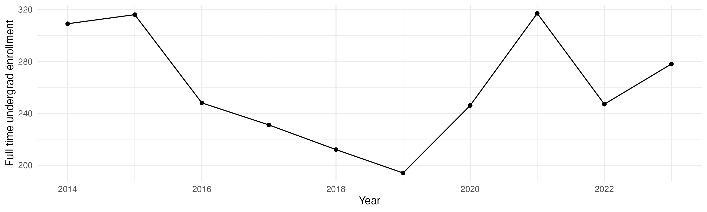 Line plot showing the the full time undergraduate enrollment over time