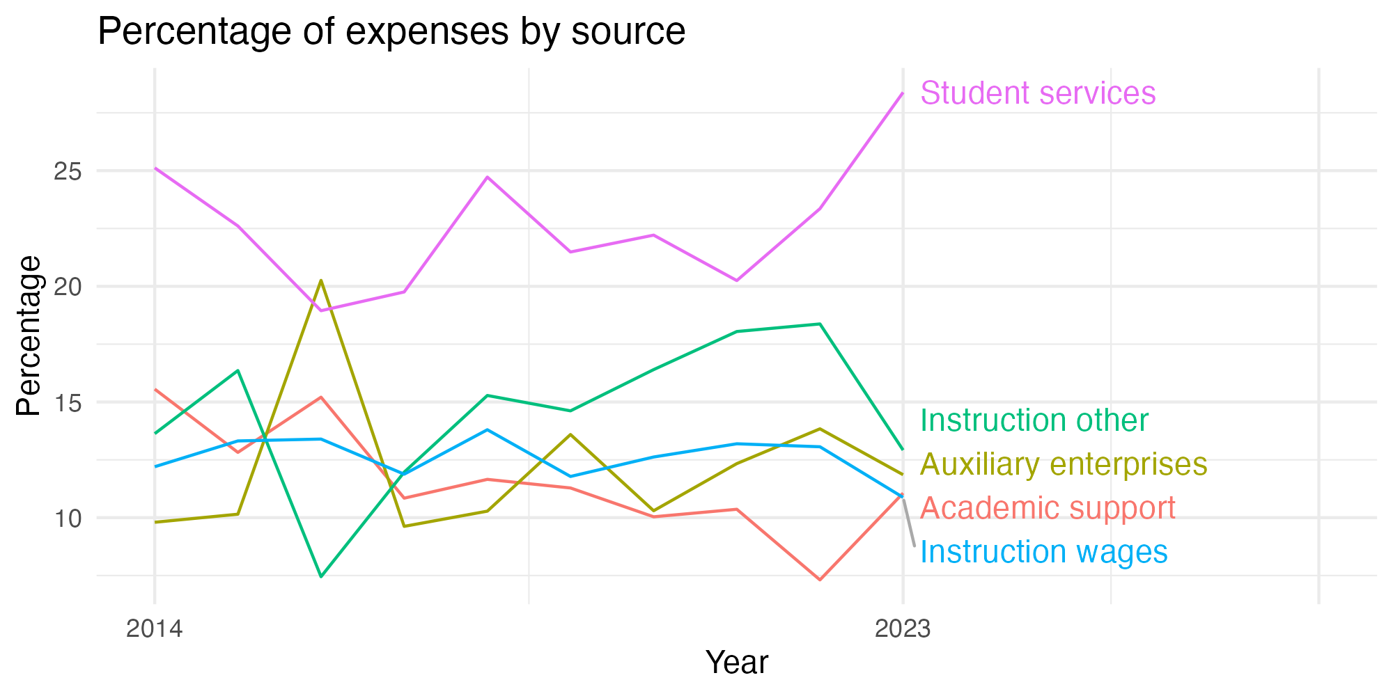 Line plot showing expenses by category over time.