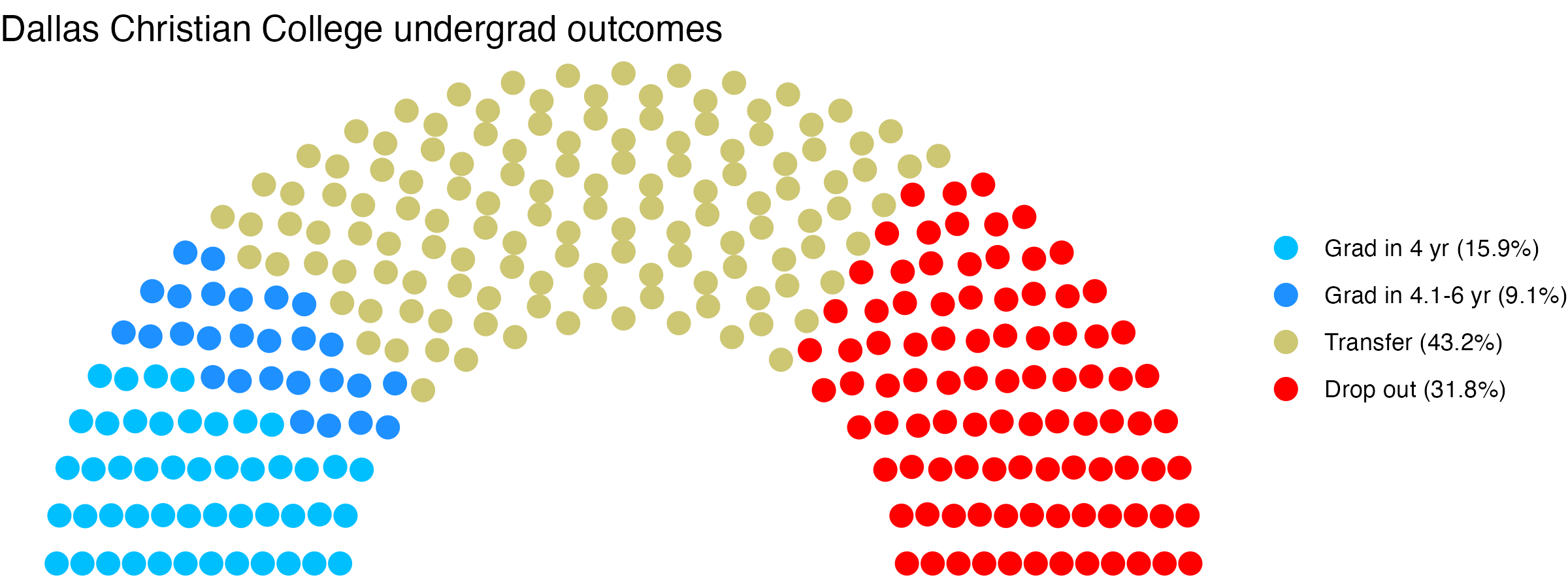Parliament plot showing the outcomes for full time undergraduates