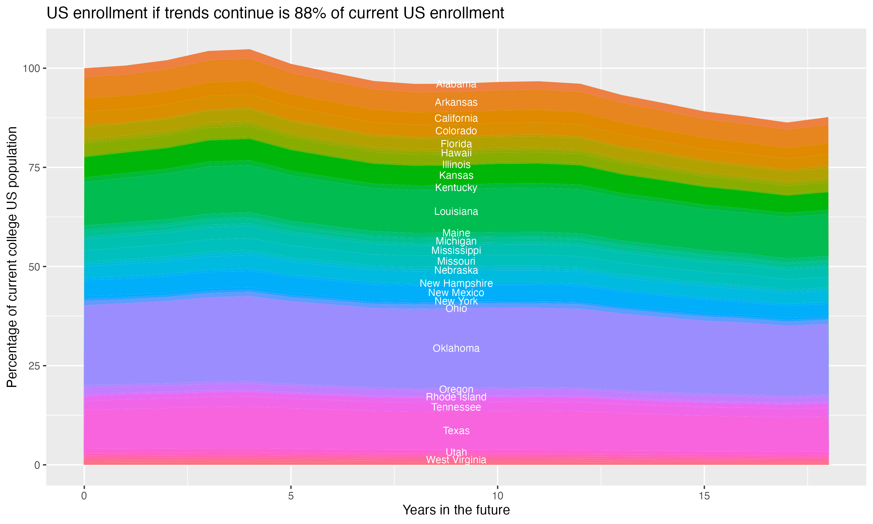 Stacked area plot showing trends if enrollment of 18 year olds per state stay constant; it will be 88percent of the current population.