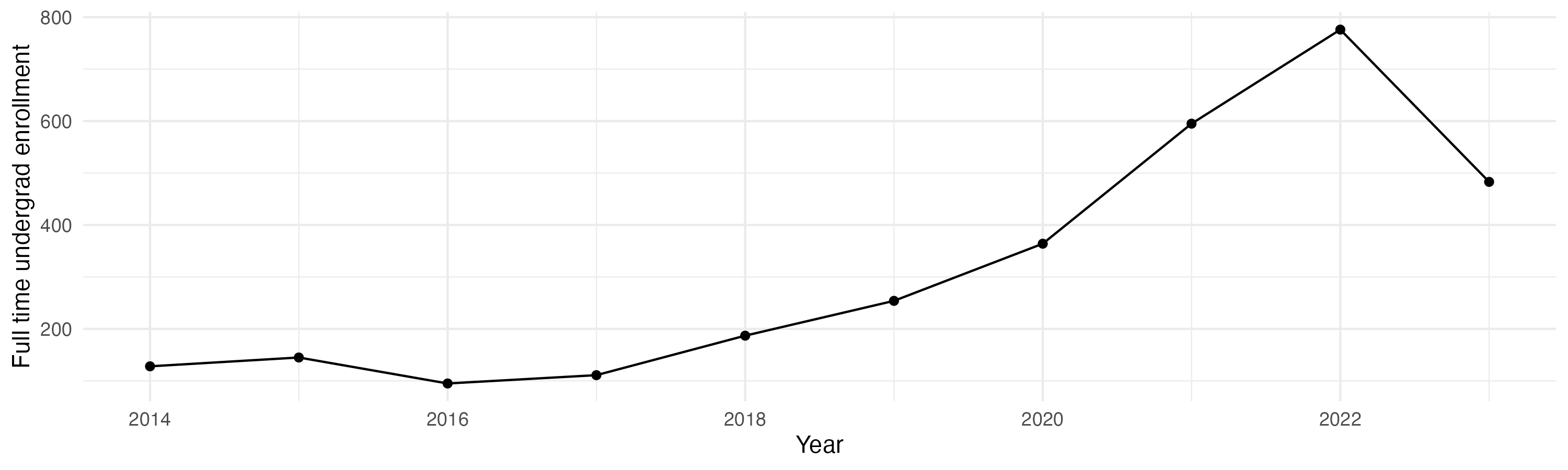 Line plot showing the the full time undergraduate enrollment over time