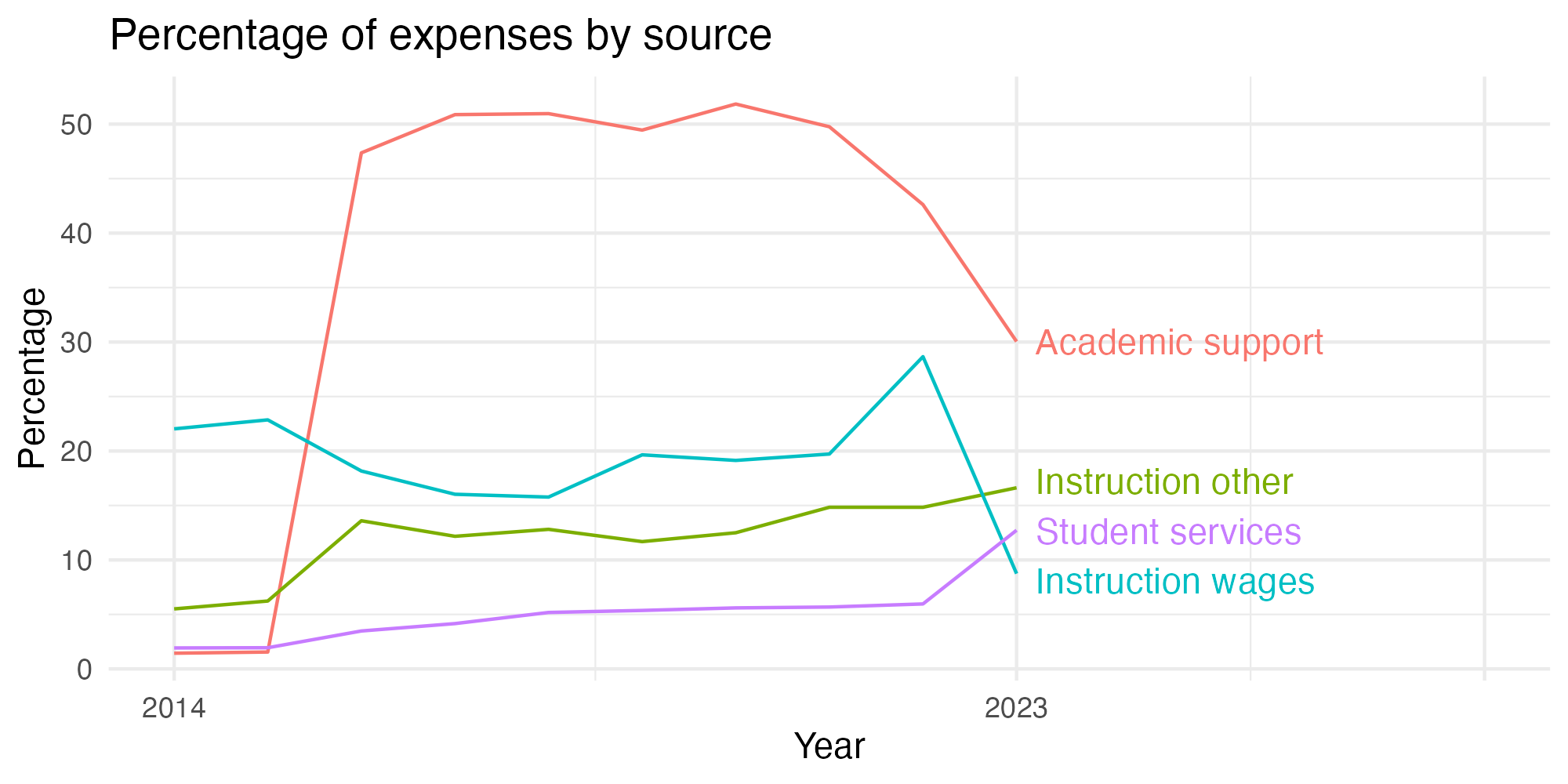 Line plot showing expenses by category over time.