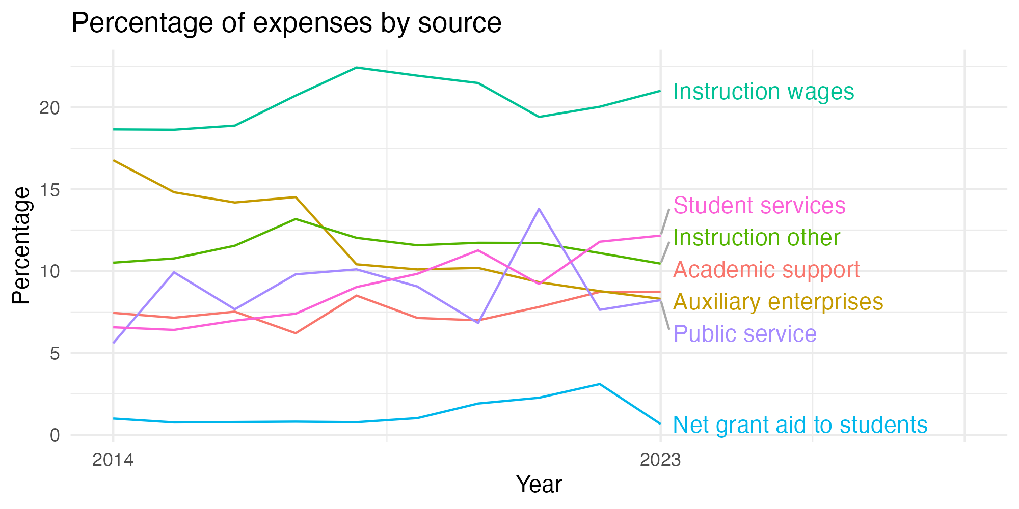 Line plot showing expenses by category over time.