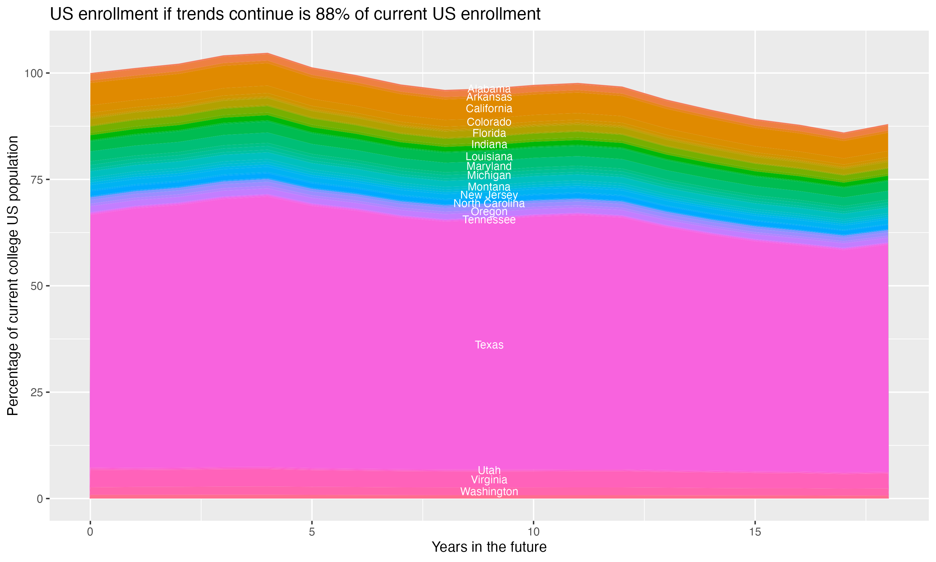 Stacked area plot showing trends if enrollment of 18 year olds per state stay constant; it will be 88percent of the current population.
