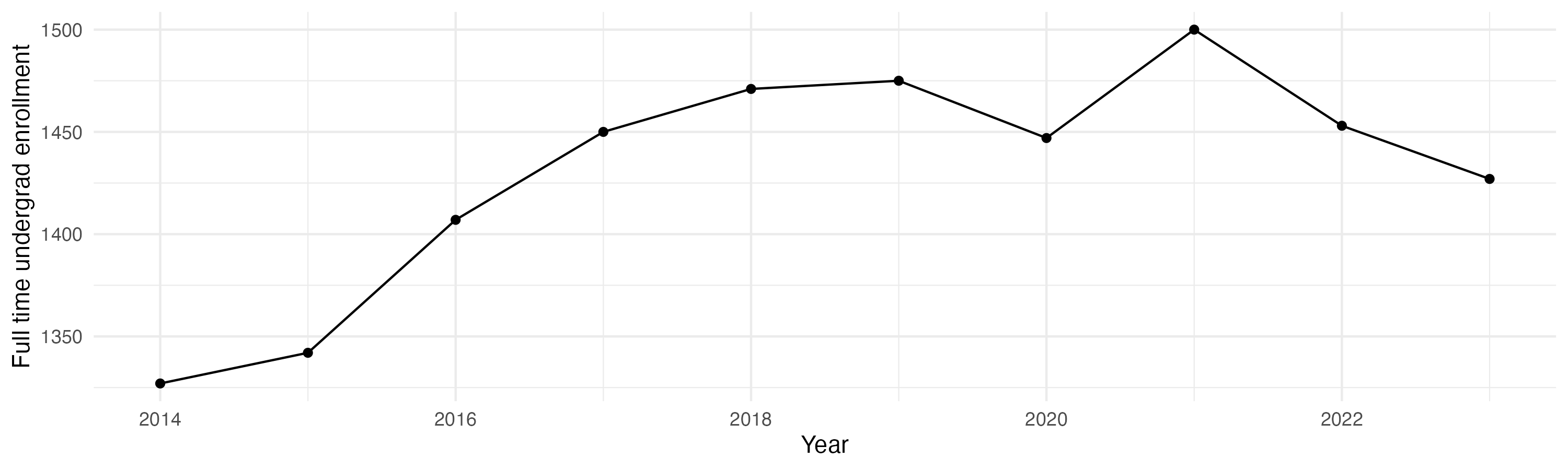 Line plot showing the the full time undergraduate enrollment over time
