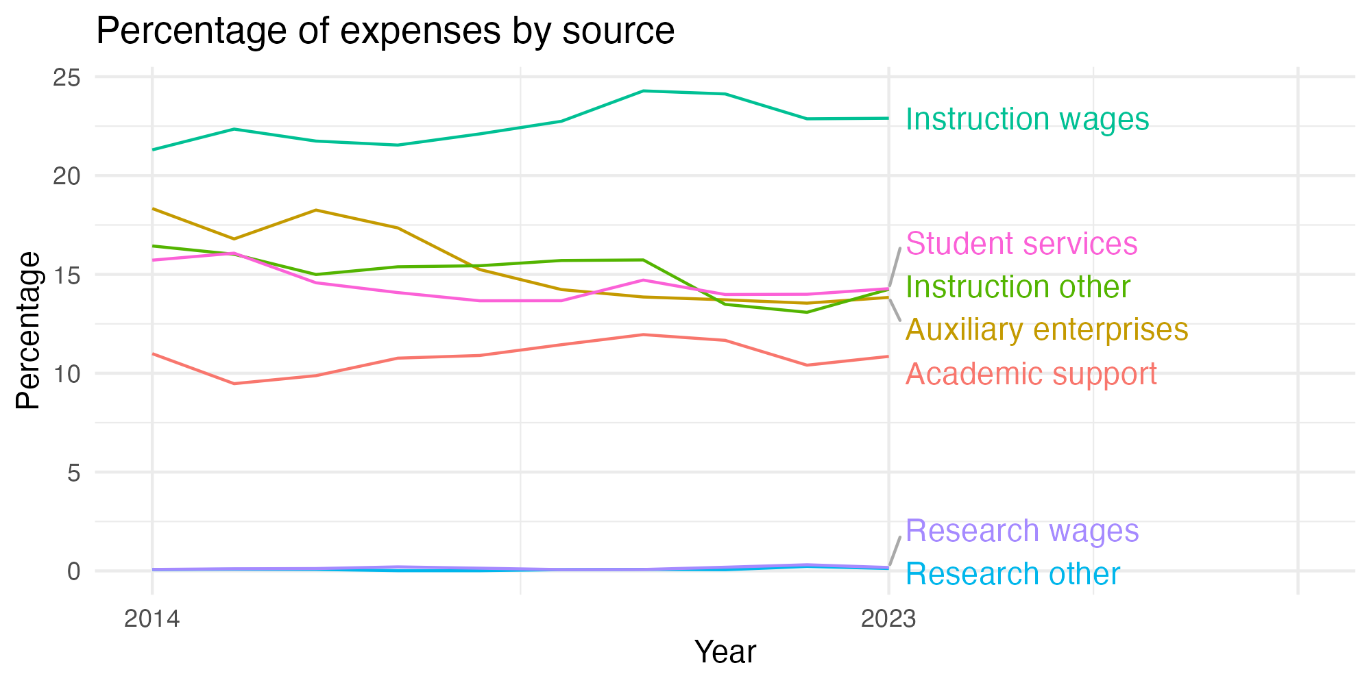 Line plot showing expenses by category over time.