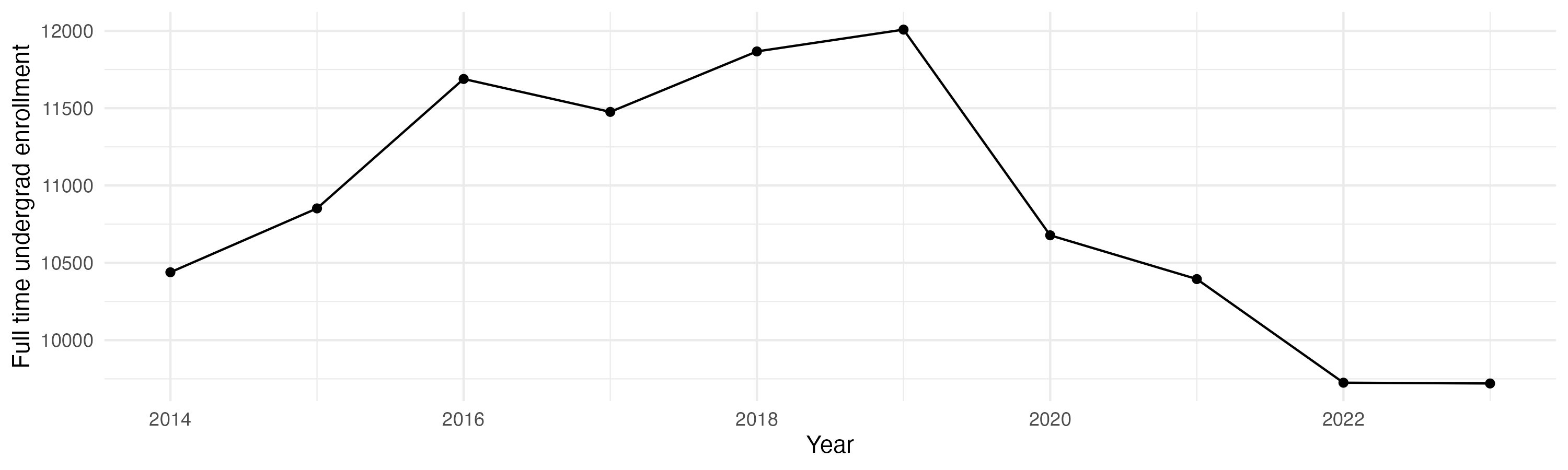 Line plot showing the the full time undergraduate enrollment over time