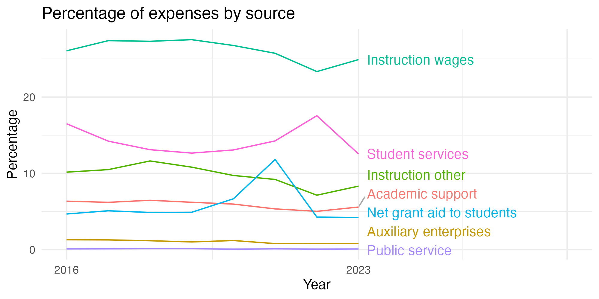 Line plot showing expenses by category over time.