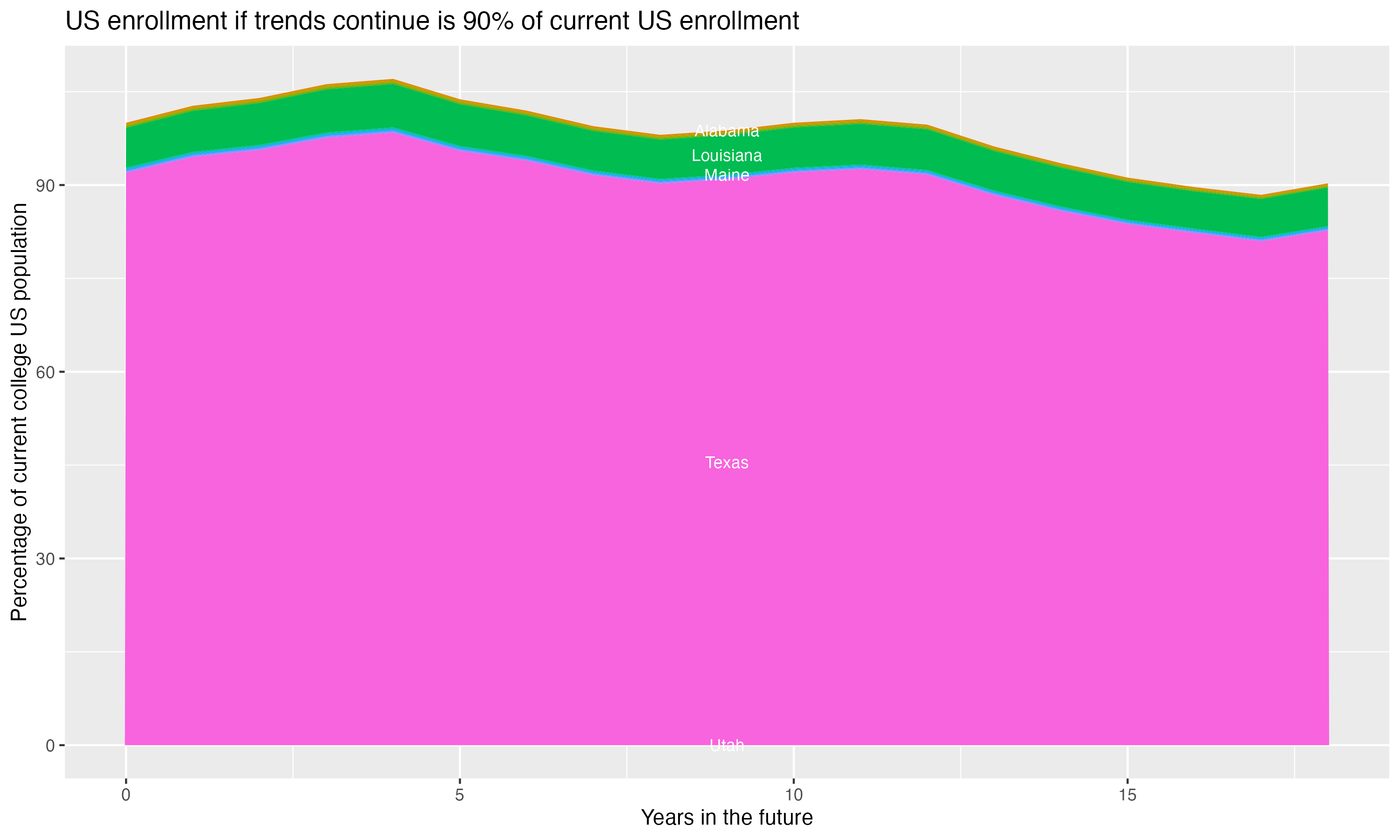 Stacked area plot showing trends if enrollment of 18 year olds per state stay constant; it will be 90percent of the current population.