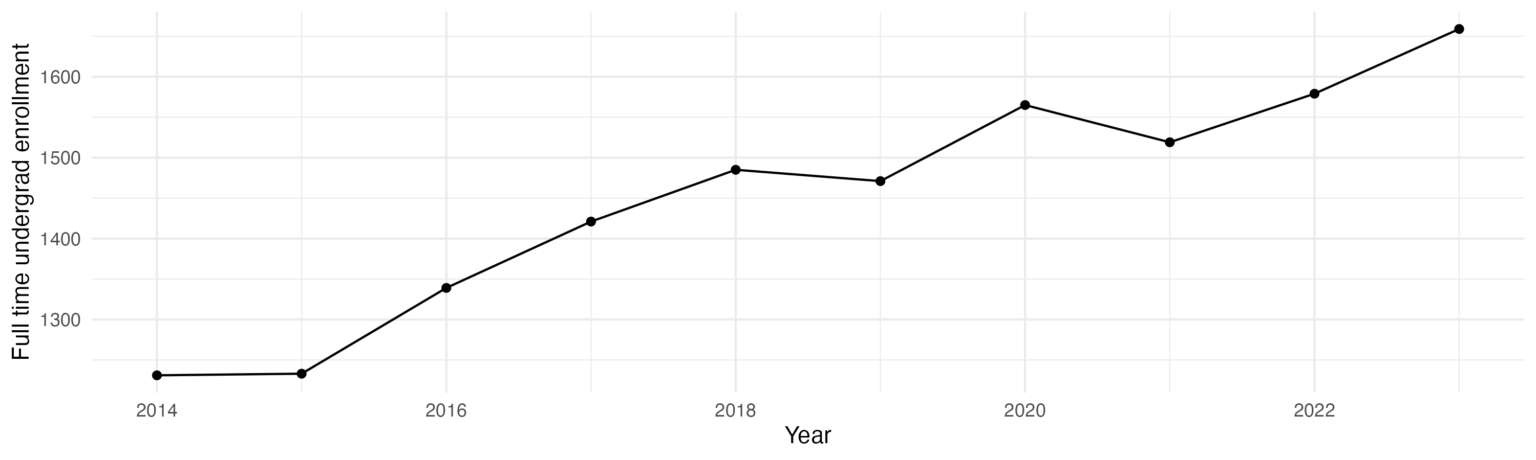 Line plot showing the the full time undergraduate enrollment over time