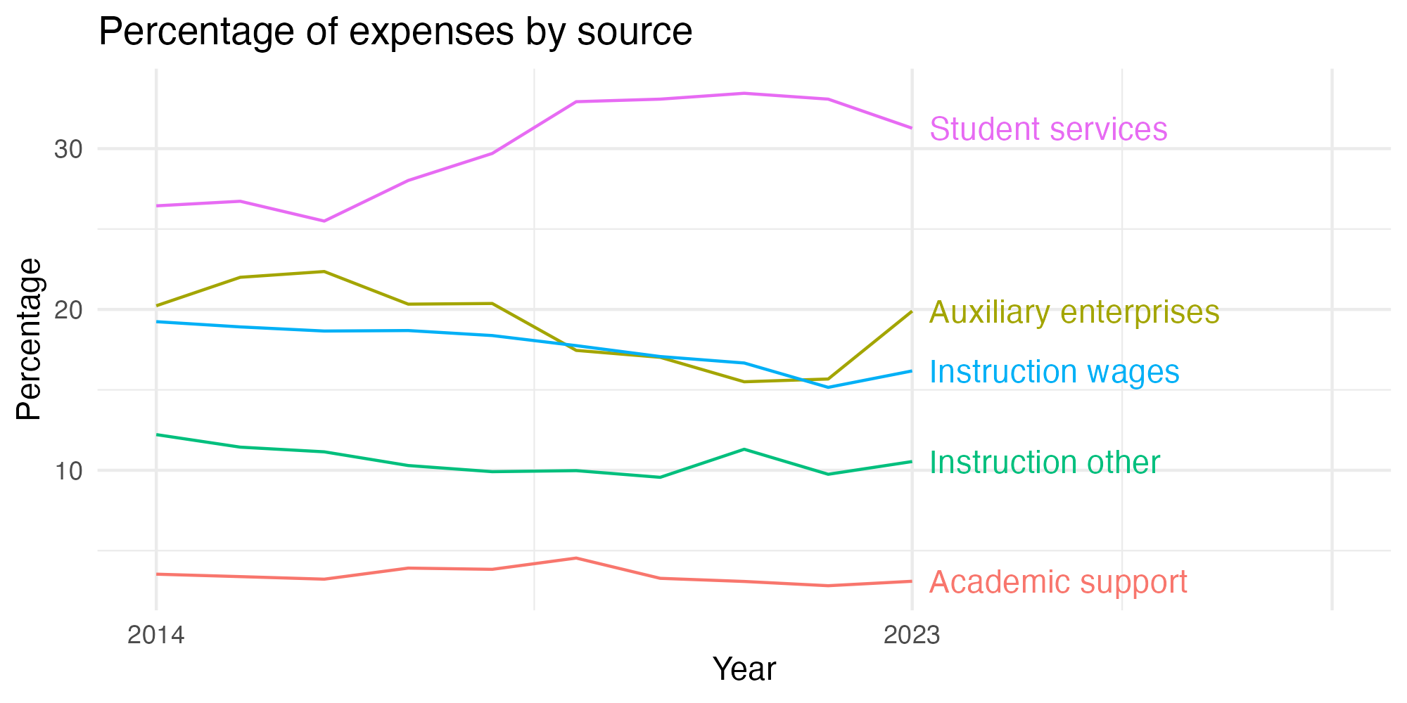 Line plot showing expenses by category over time.
