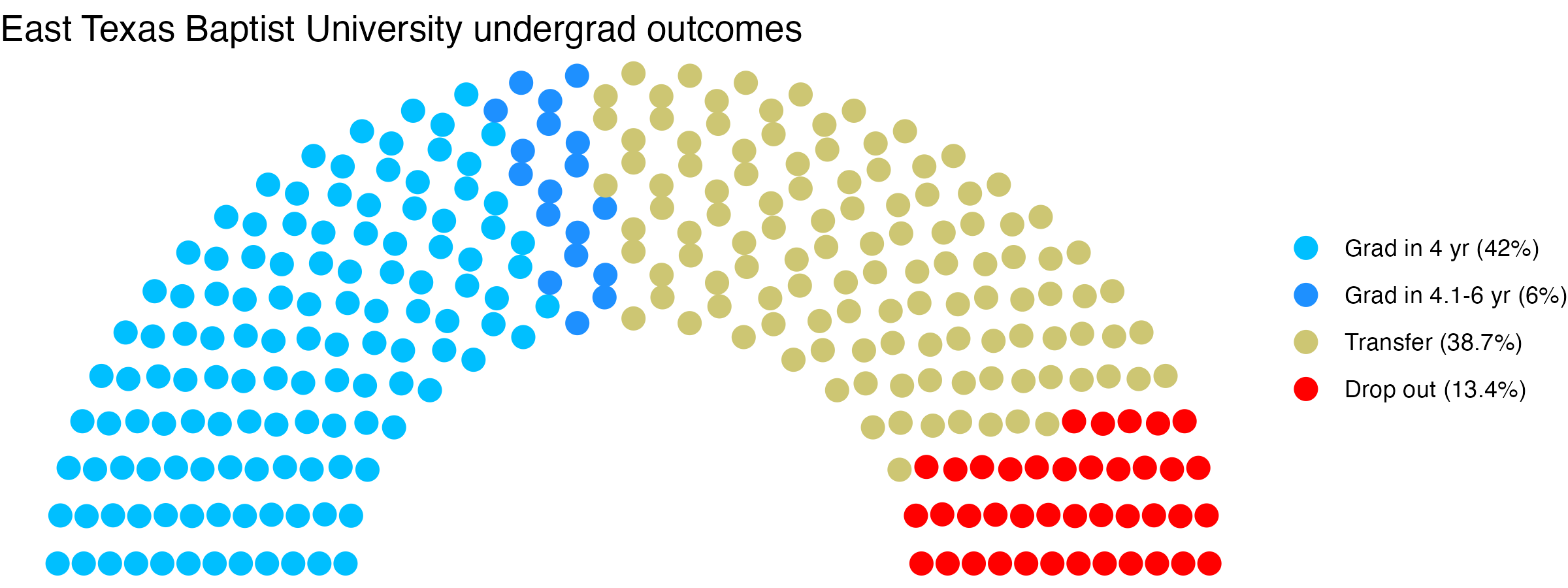 Parliament plot showing the outcomes for full time undergraduates