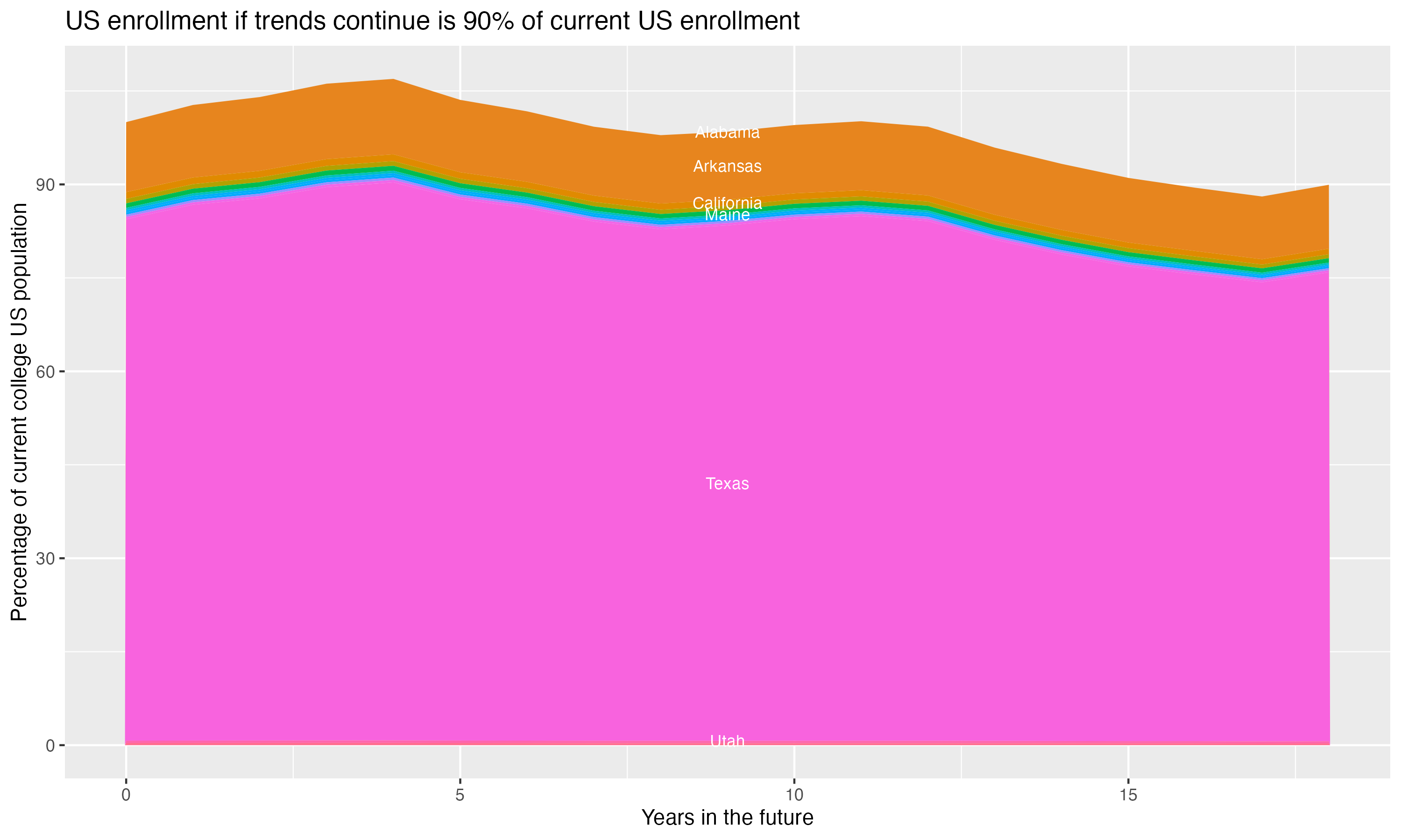 Stacked area plot showing trends if enrollment of 18 year olds per state stay constant; it will be 90percent of the current population.