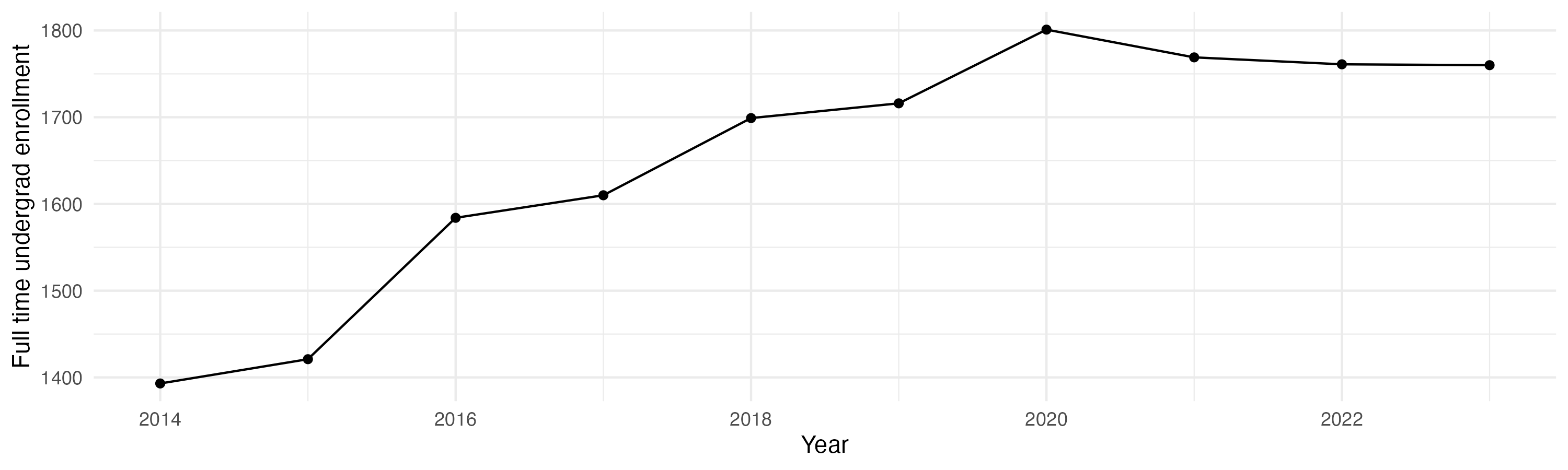 Line plot showing the the full time undergraduate enrollment over time