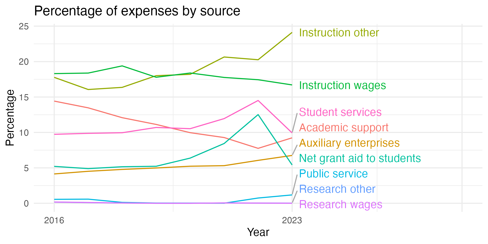 Line plot showing expenses by category over time.