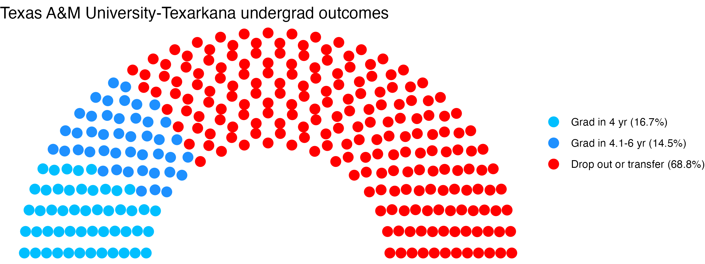 Parliament plot showing the outcomes for full time undergraduates