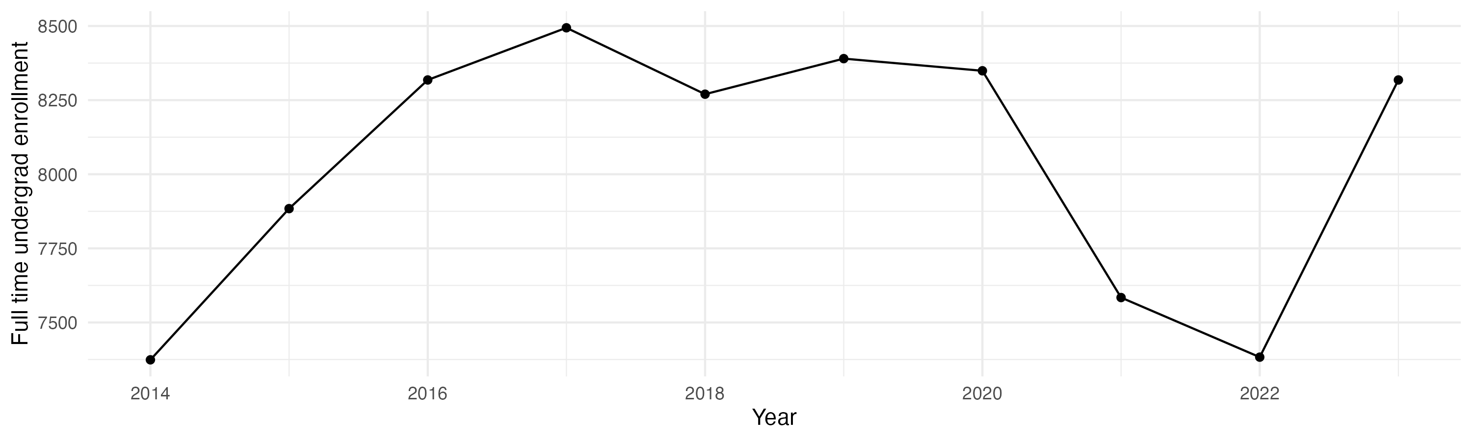 Line plot showing the the full time undergraduate enrollment over time