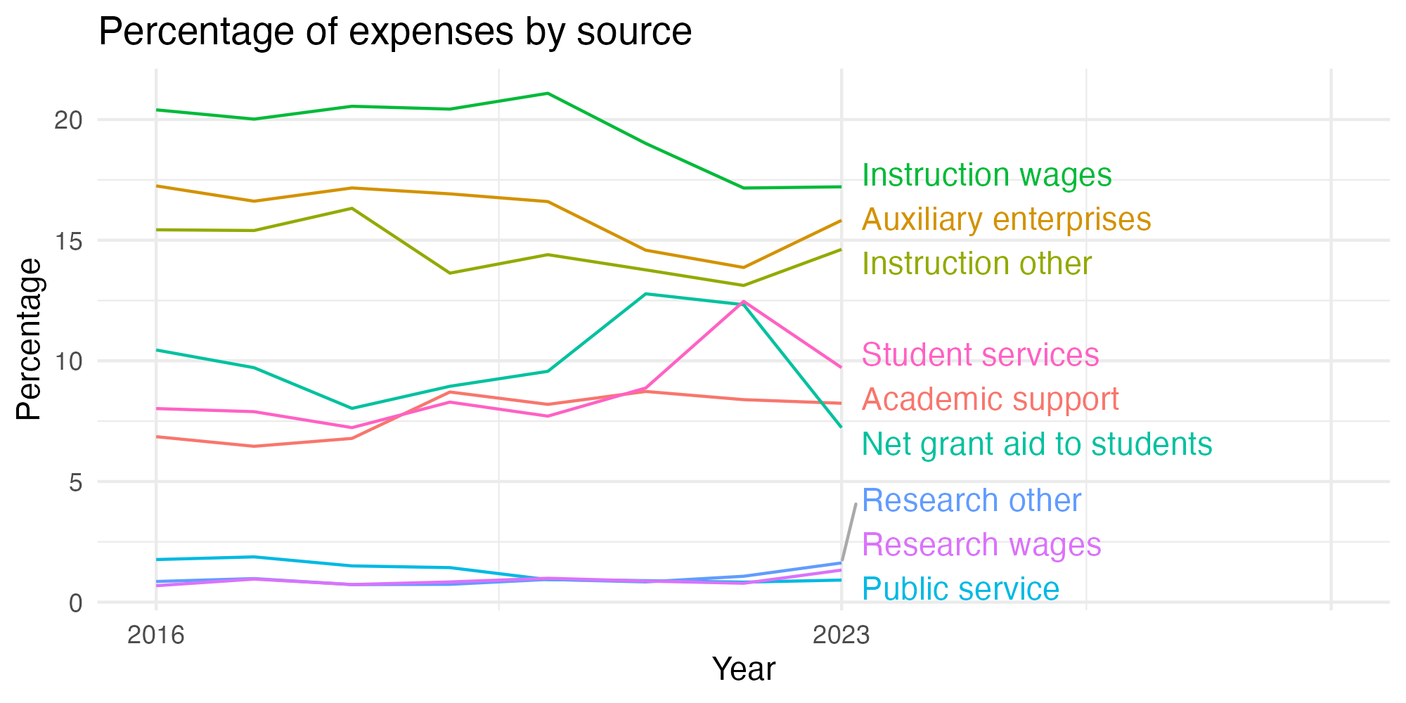 Line plot showing expenses by category over time.