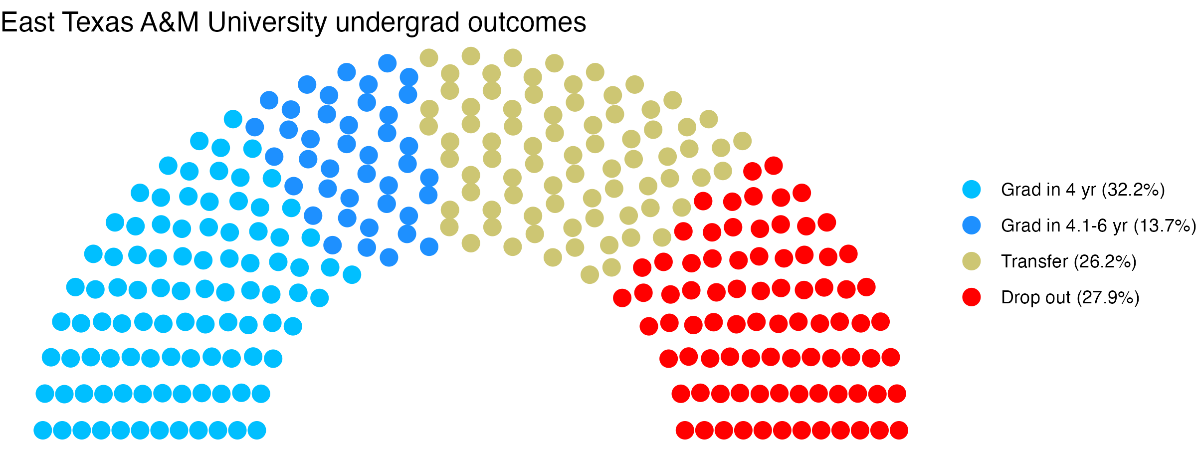 Parliament plot showing the outcomes for full time undergraduates