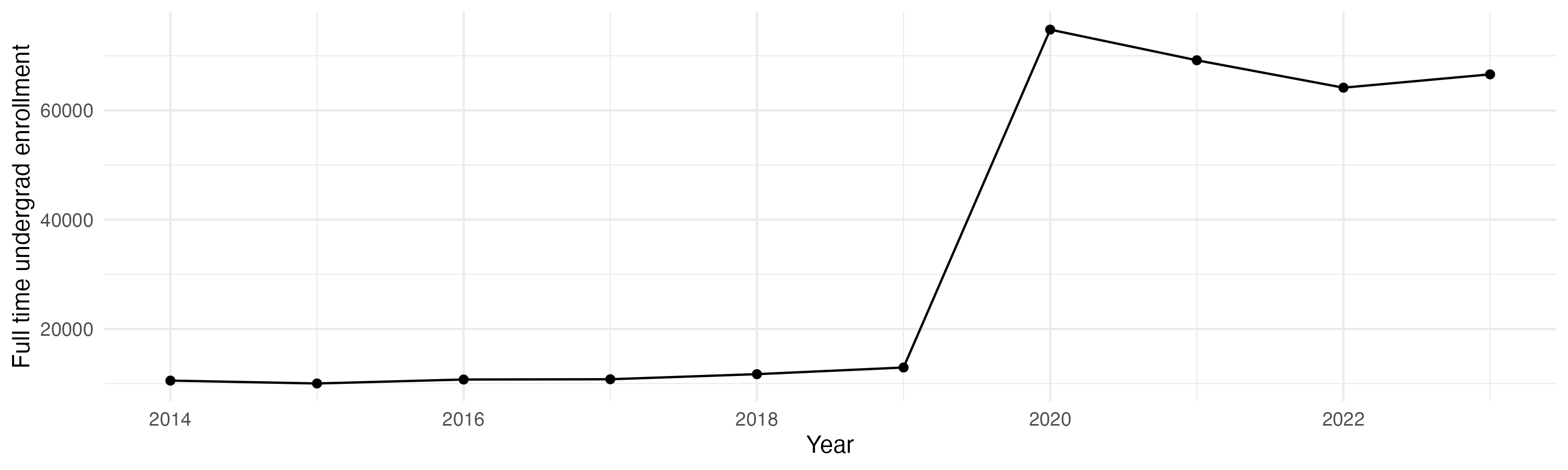 Line plot showing the the full time undergraduate enrollment over time