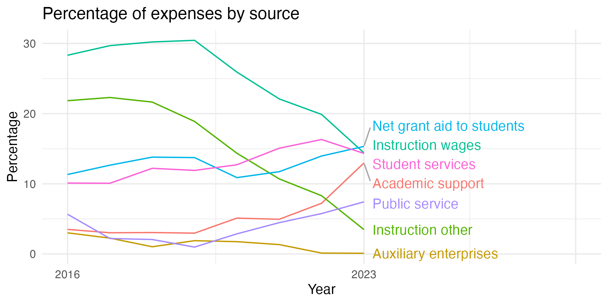 Line plot showing expenses by category over time.