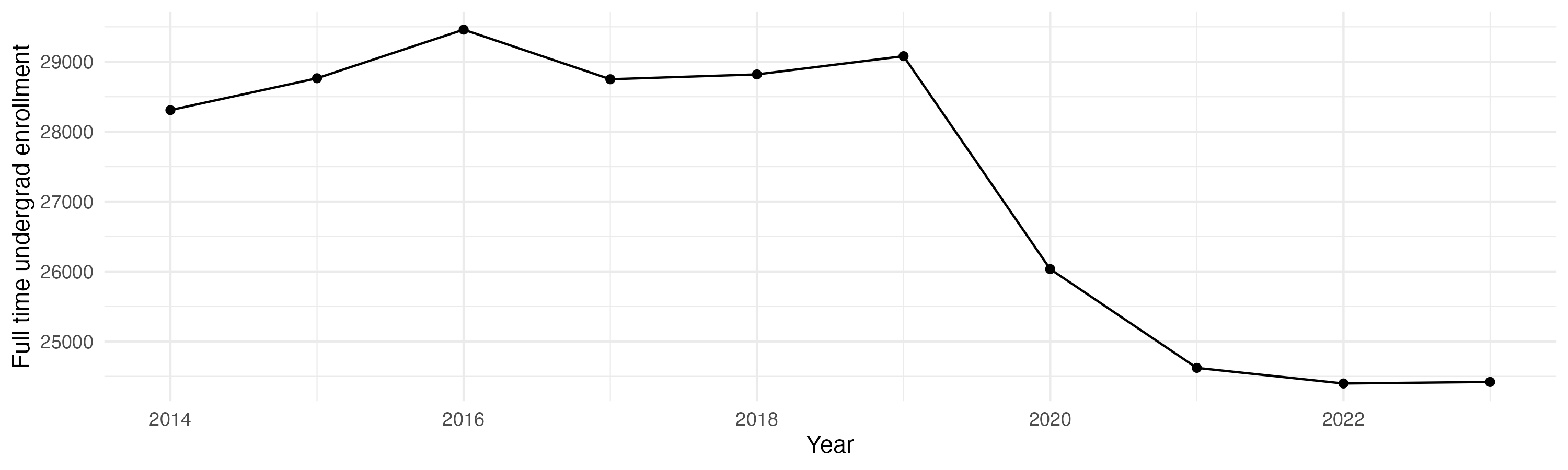 Line plot showing the the full time undergraduate enrollment over time