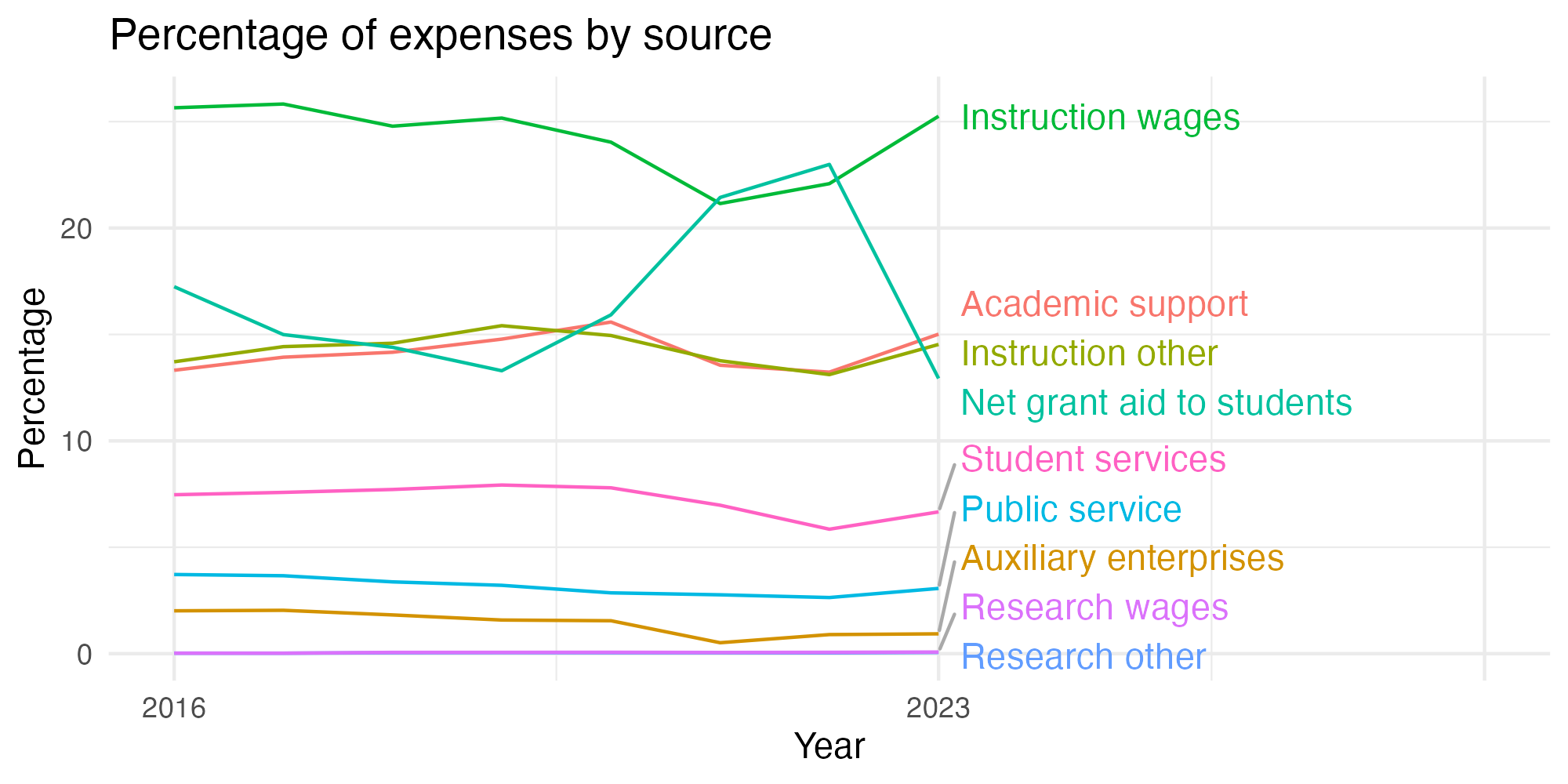 Line plot showing expenses by category over time.