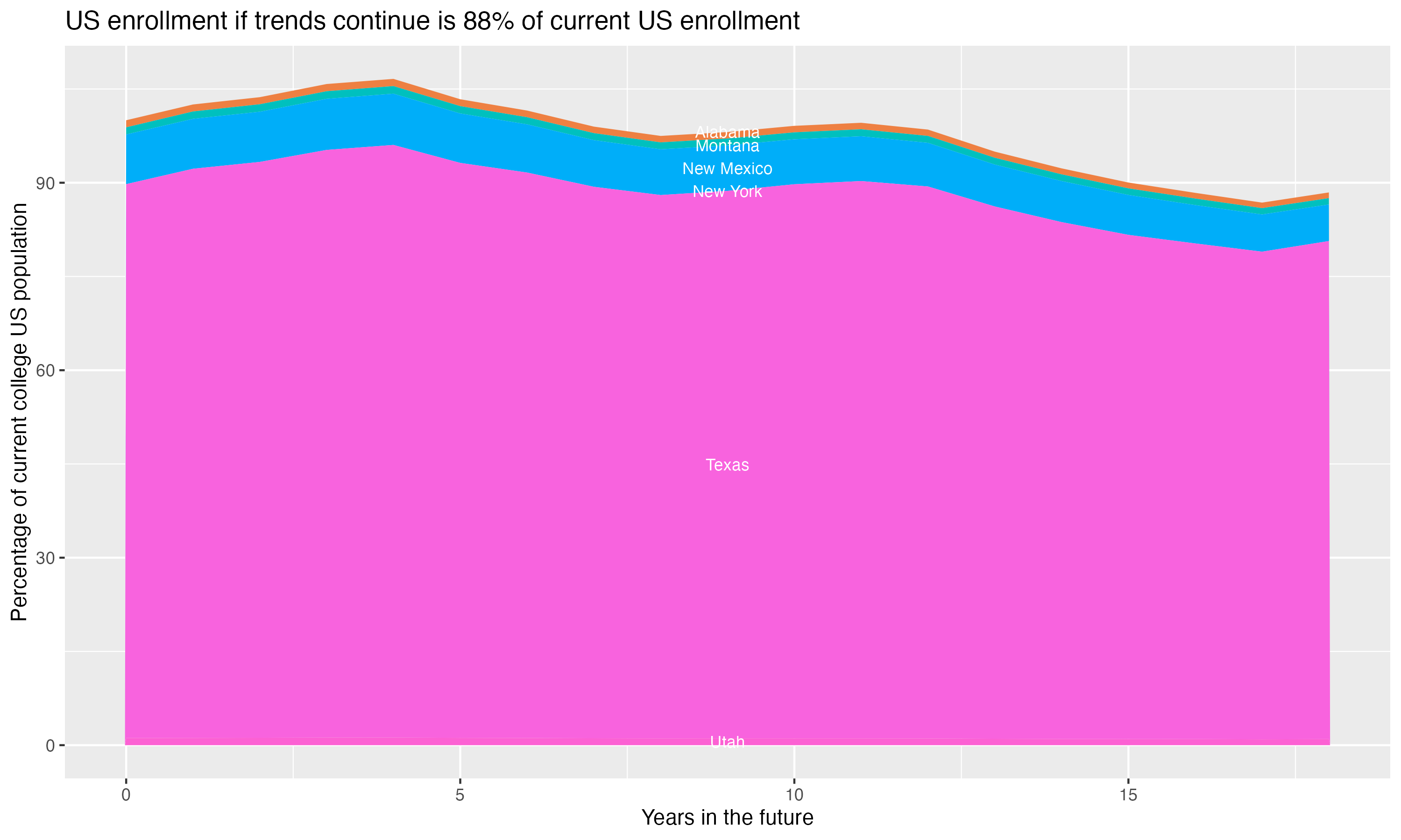 Stacked area plot showing trends if enrollment of 18 year olds per state stay constant; it will be 88percent of the current population.