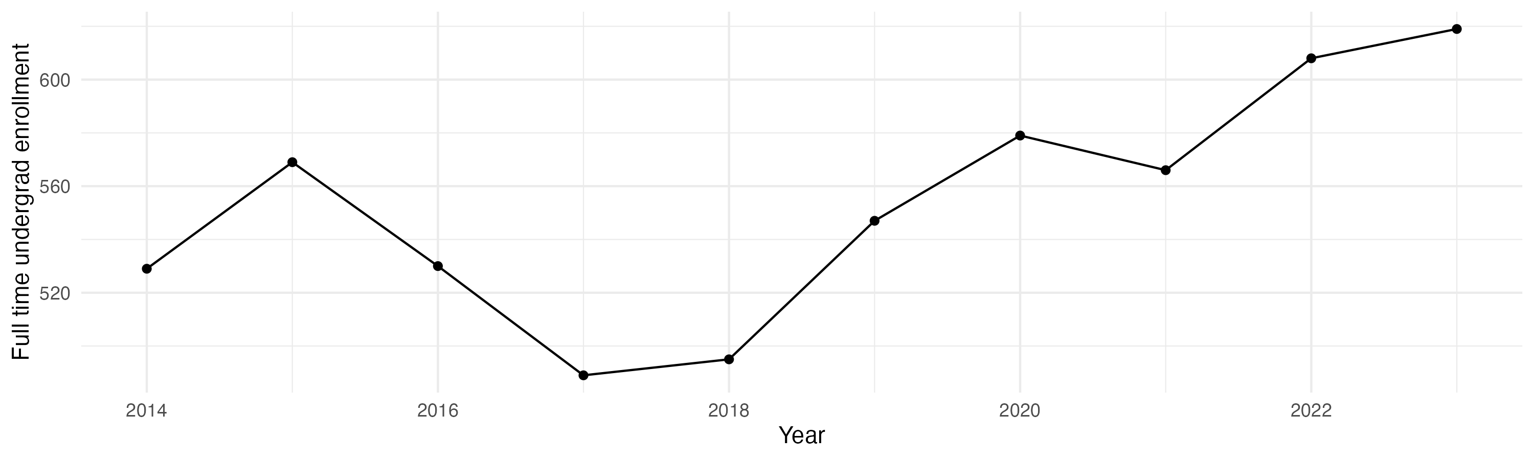 Line plot showing the the full time undergraduate enrollment over time