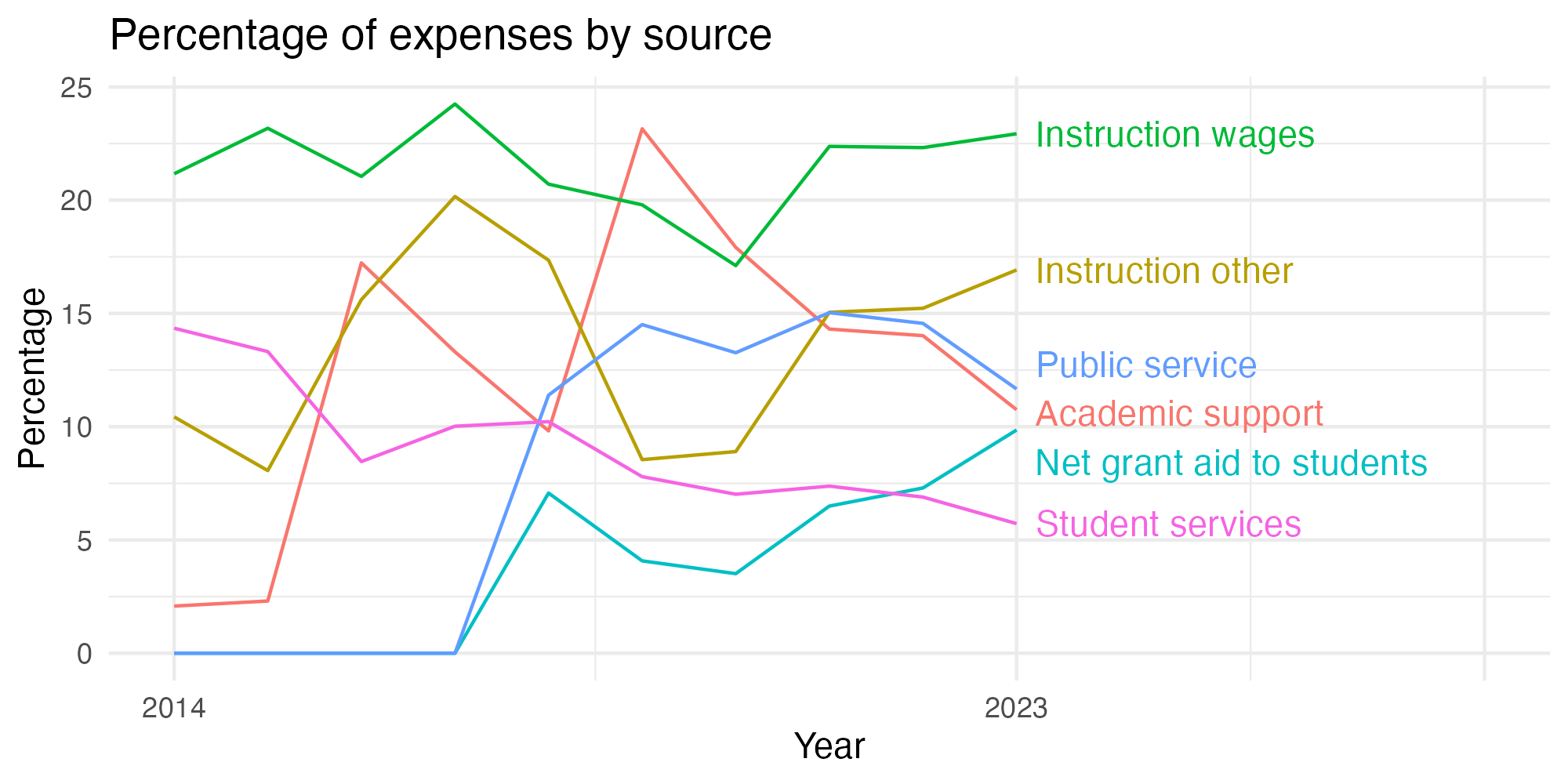 Line plot showing expenses by category over time.