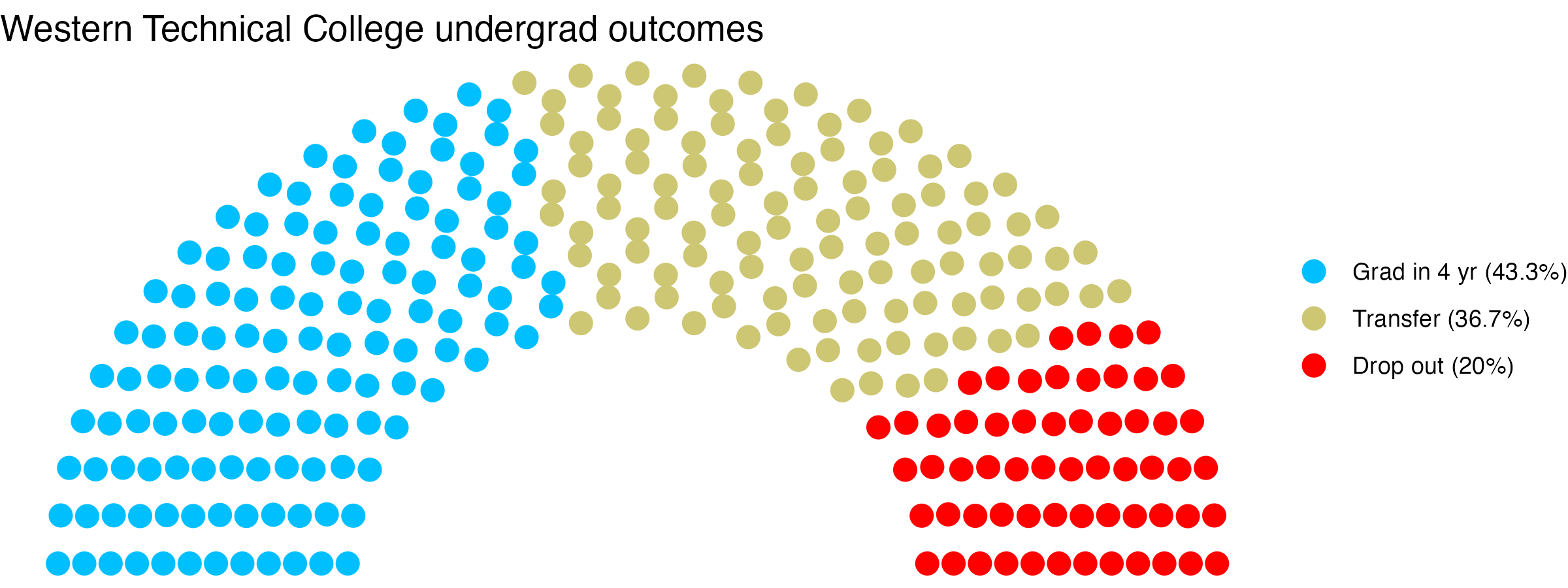 Parliament plot showing the outcomes for full time undergraduates