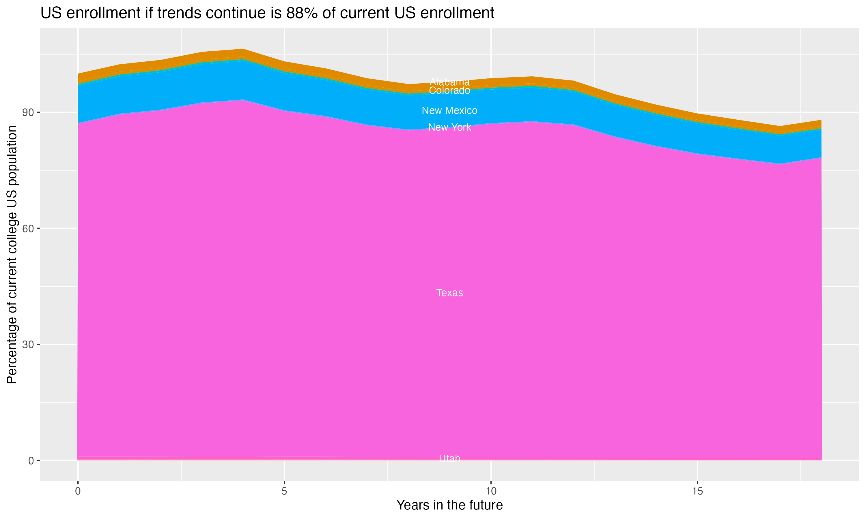 Stacked area plot showing trends if enrollment of 18 year olds per state stay constant; it will be 88percent of the current population.