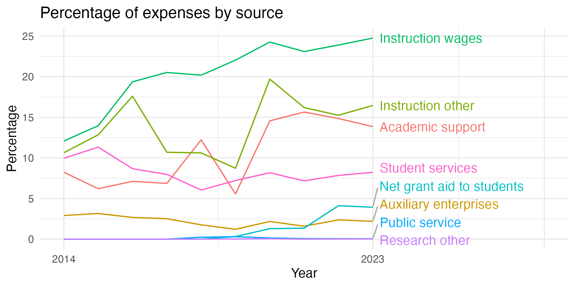 Line plot showing expenses by category over time.