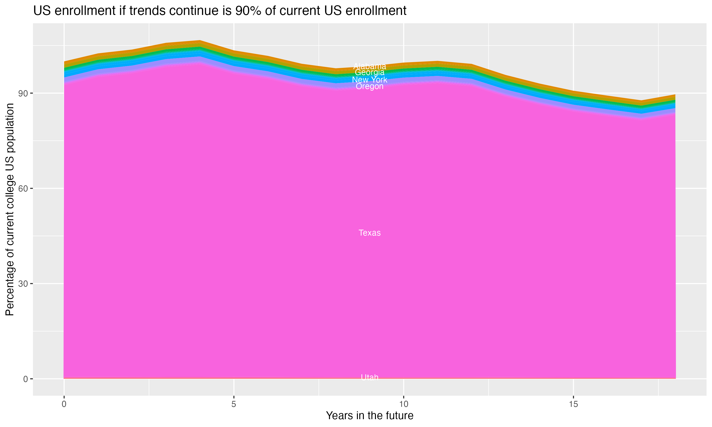 Stacked area plot showing trends if enrollment of 18 year olds per state stay constant; it will be 90percent of the current population.