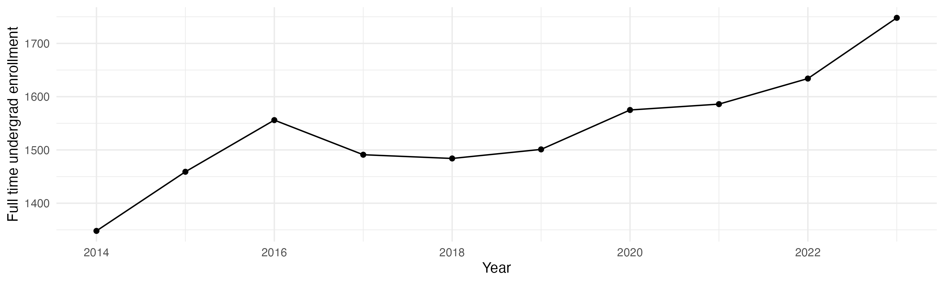 Line plot showing the the full time undergraduate enrollment over time