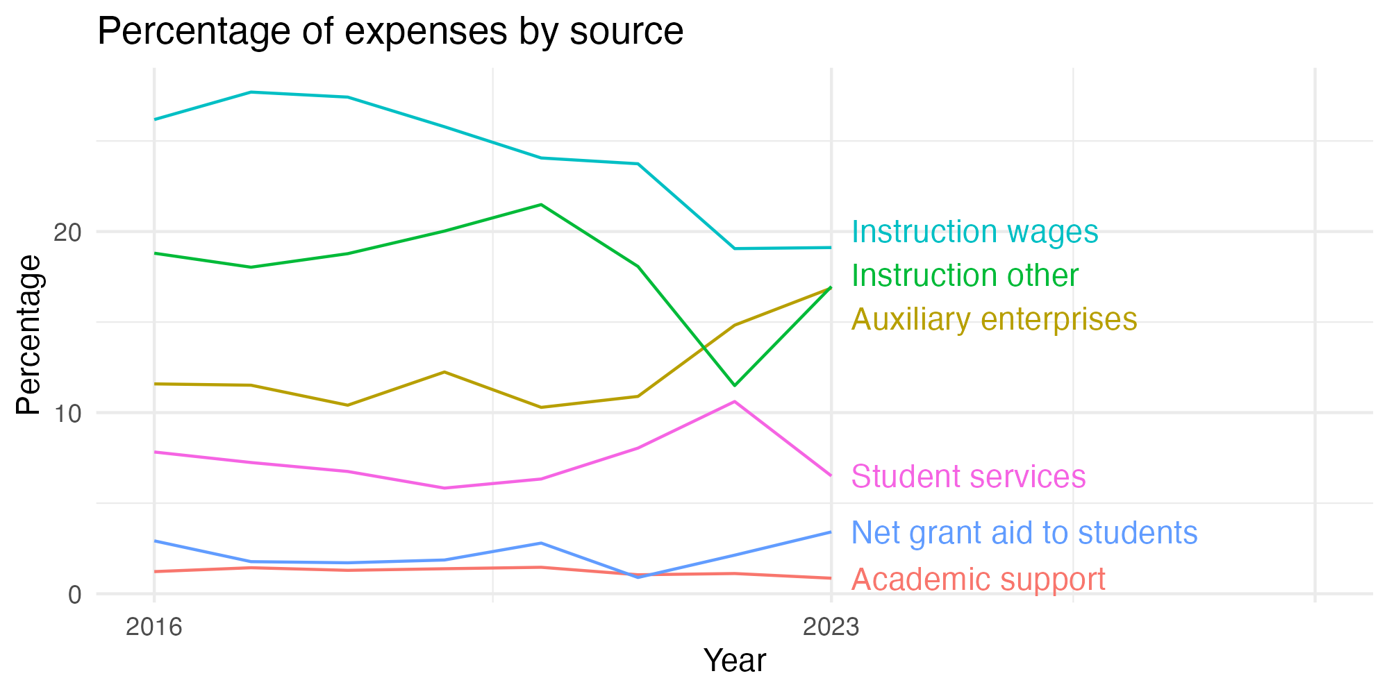 Line plot showing expenses by category over time.
