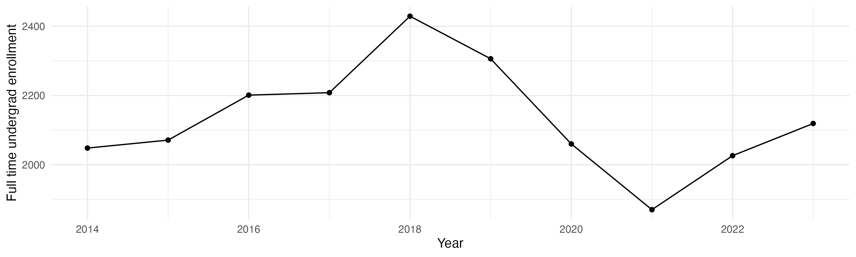 Line plot showing the the full time undergraduate enrollment over time