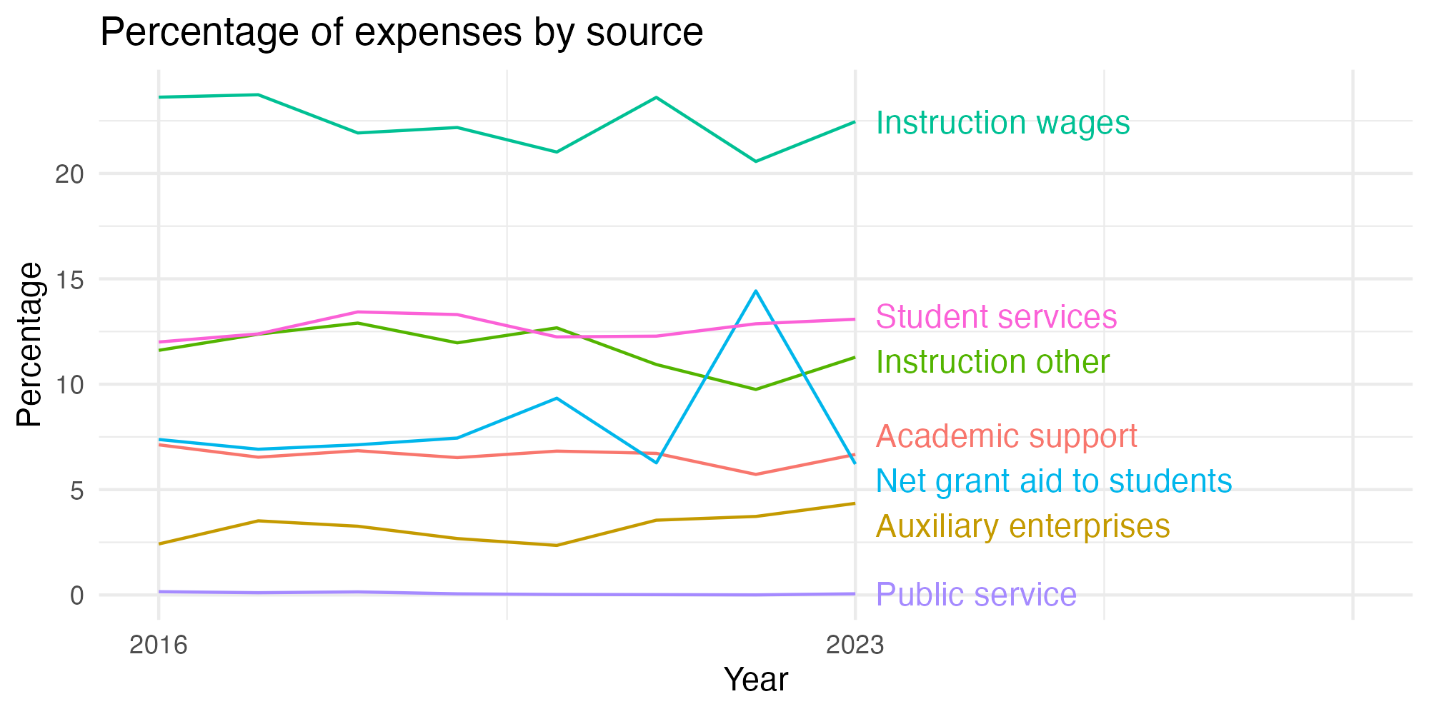 Line plot showing expenses by category over time.