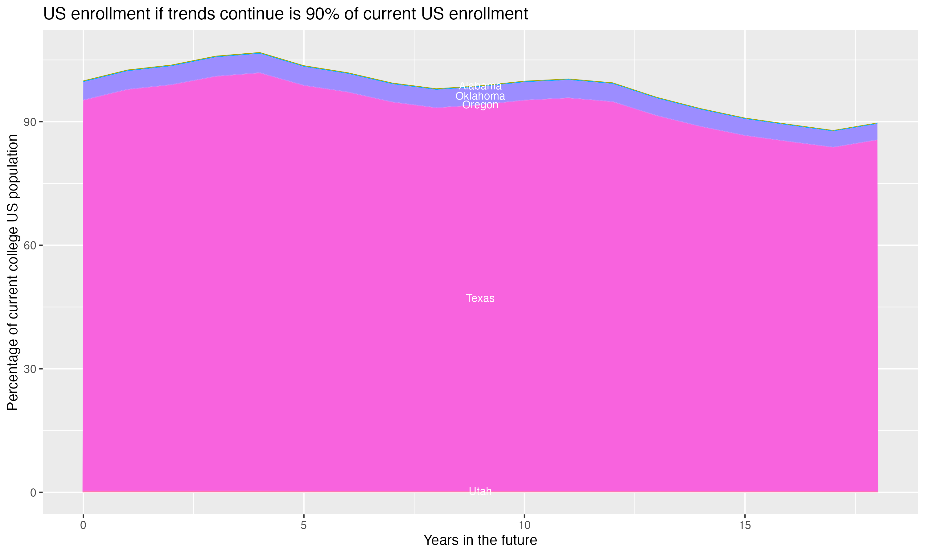 Stacked area plot showing trends if enrollment of 18 year olds per state stay constant; it will be 90percent of the current population.