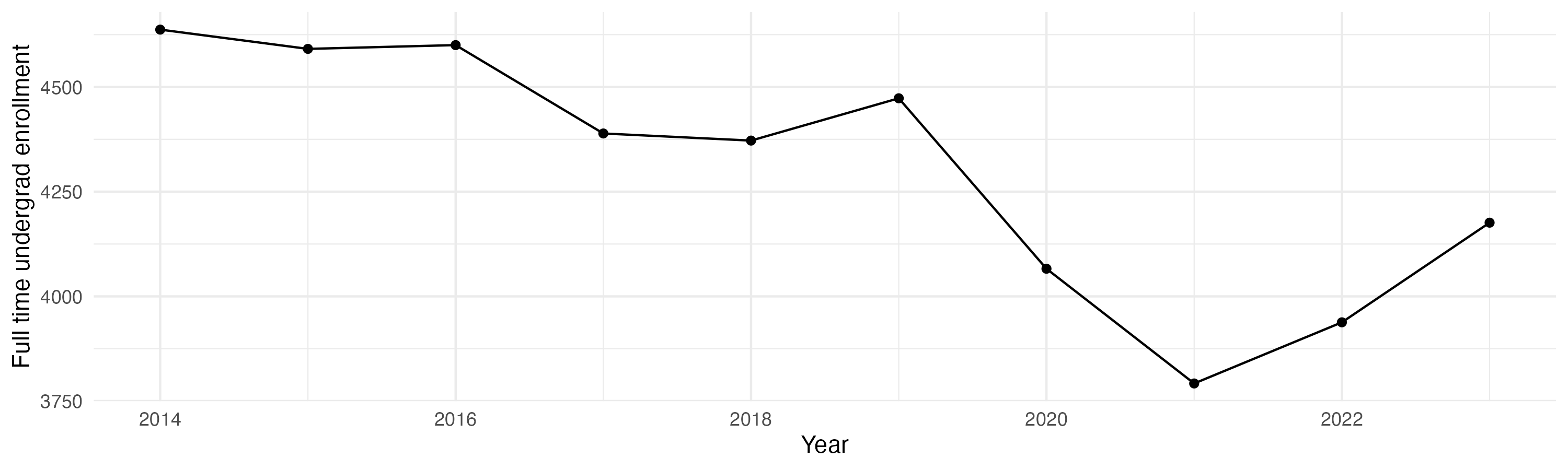 Line plot showing the the full time undergraduate enrollment over time