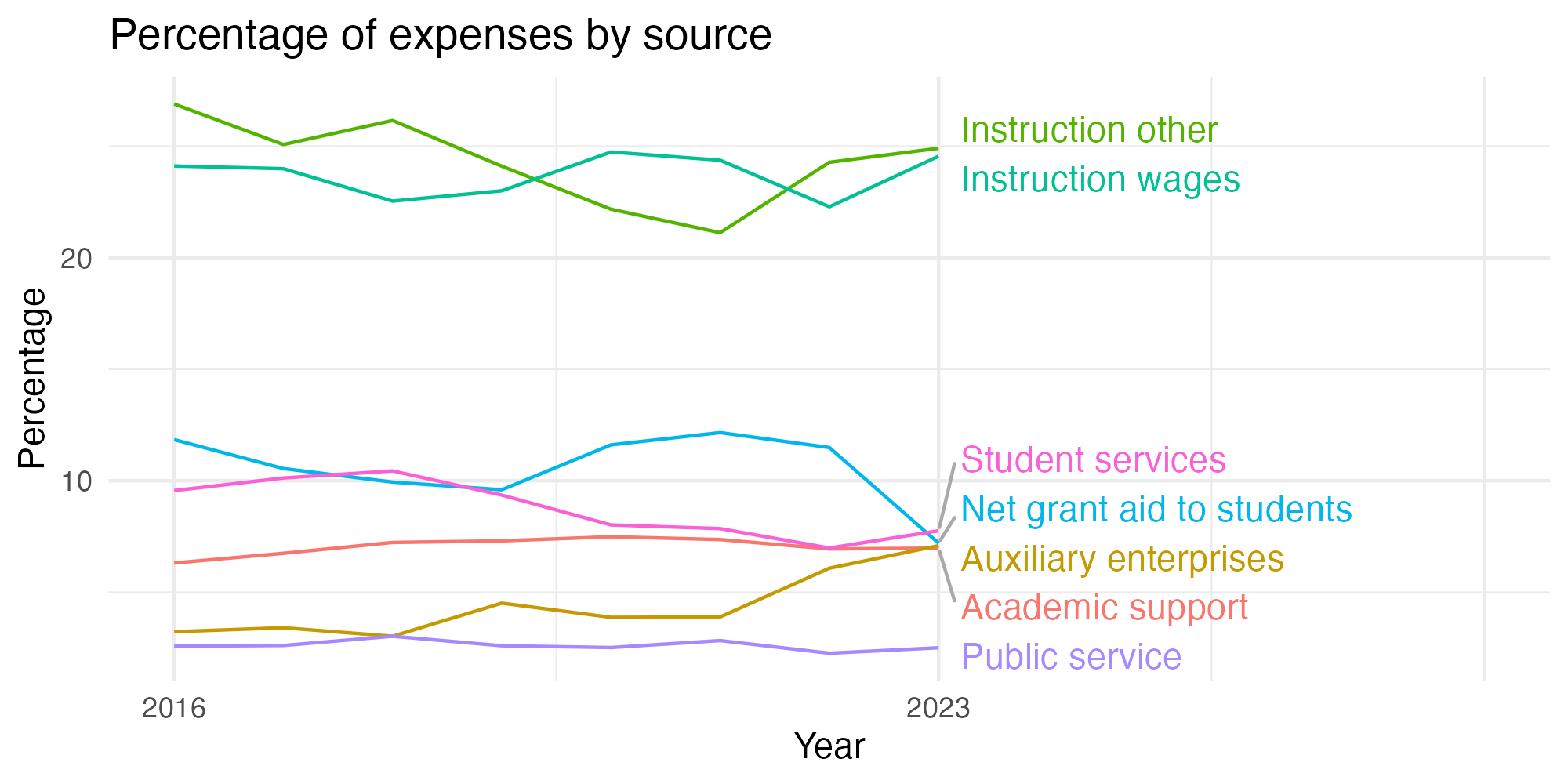 Line plot showing expenses by category over time.
