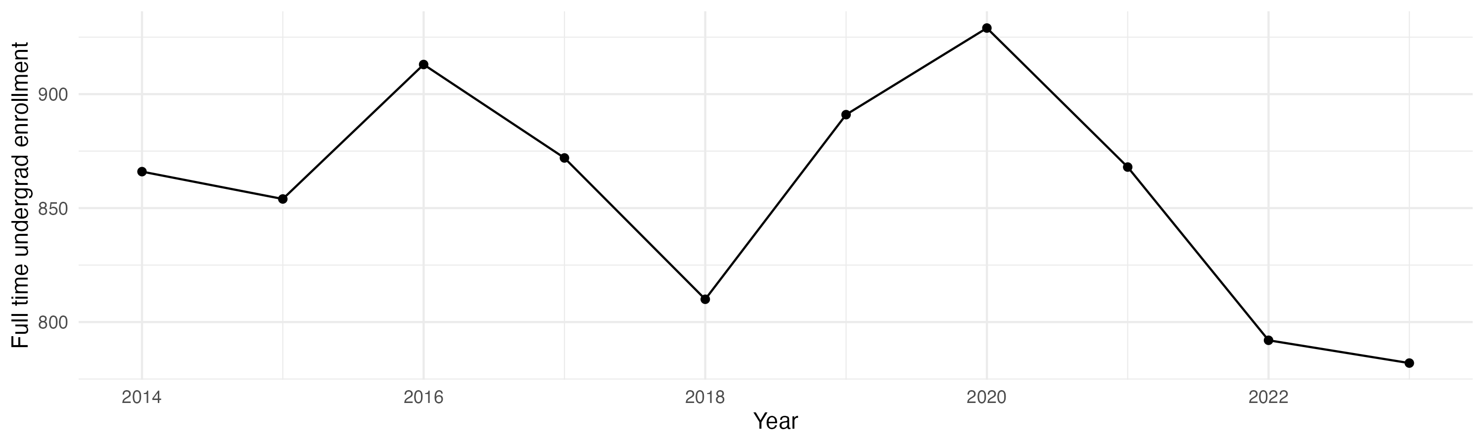 Line plot showing the the full time undergraduate enrollment over time