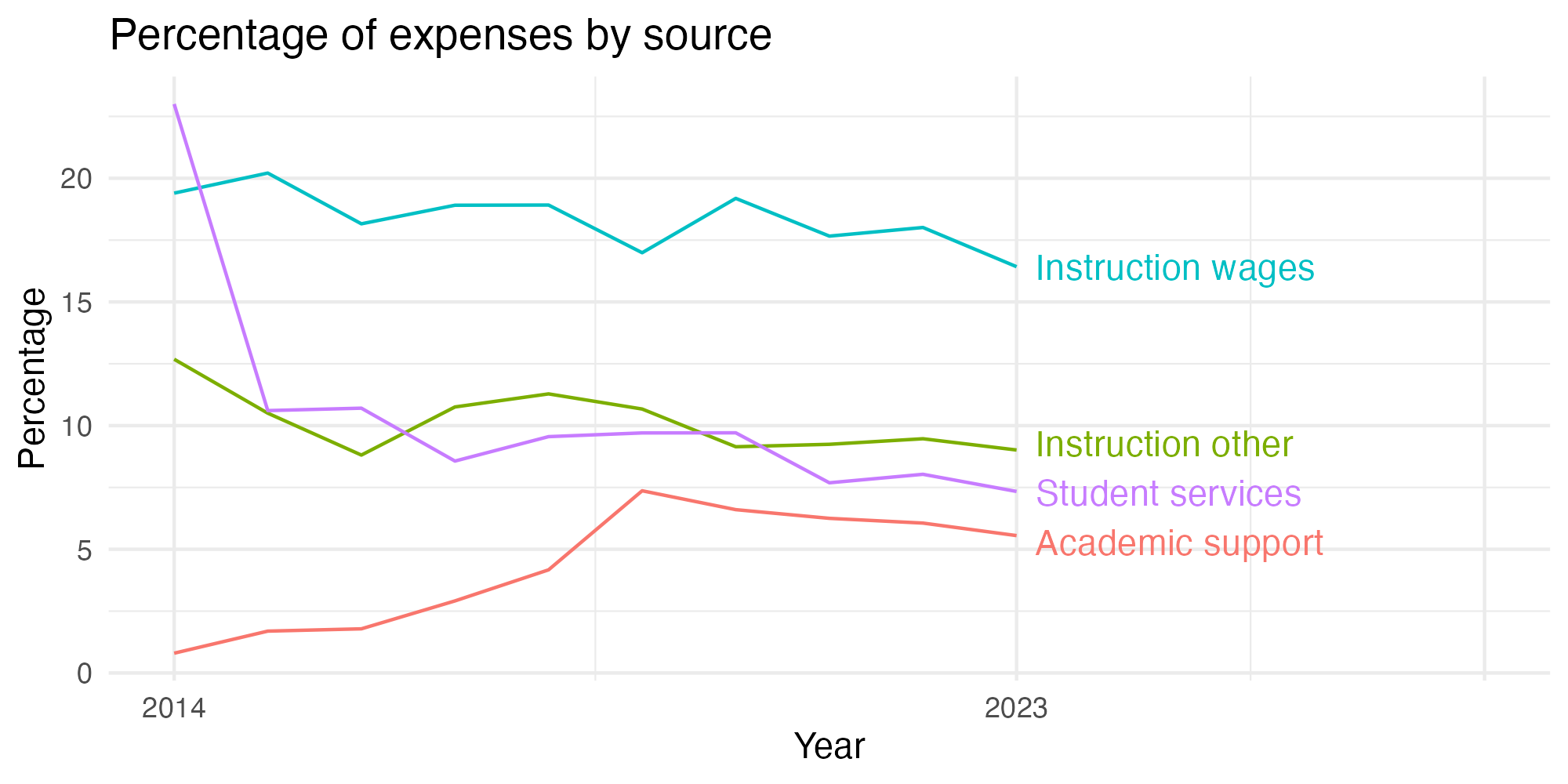 Line plot showing expenses by category over time.