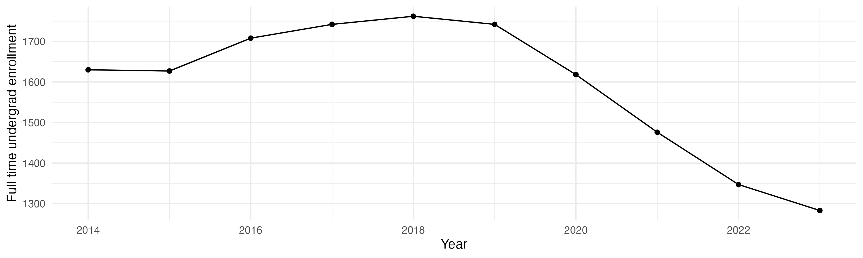Line plot showing the the full time undergraduate enrollment over time