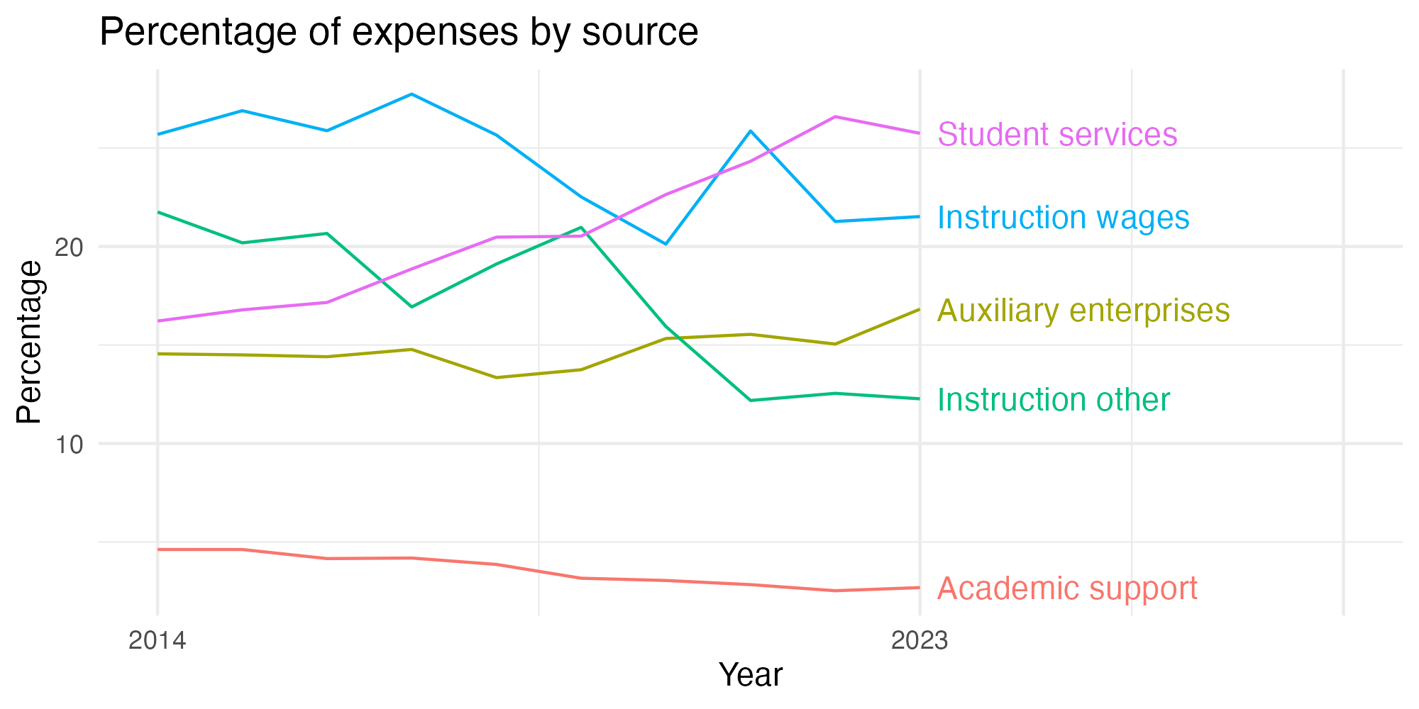 Line plot showing expenses by category over time.