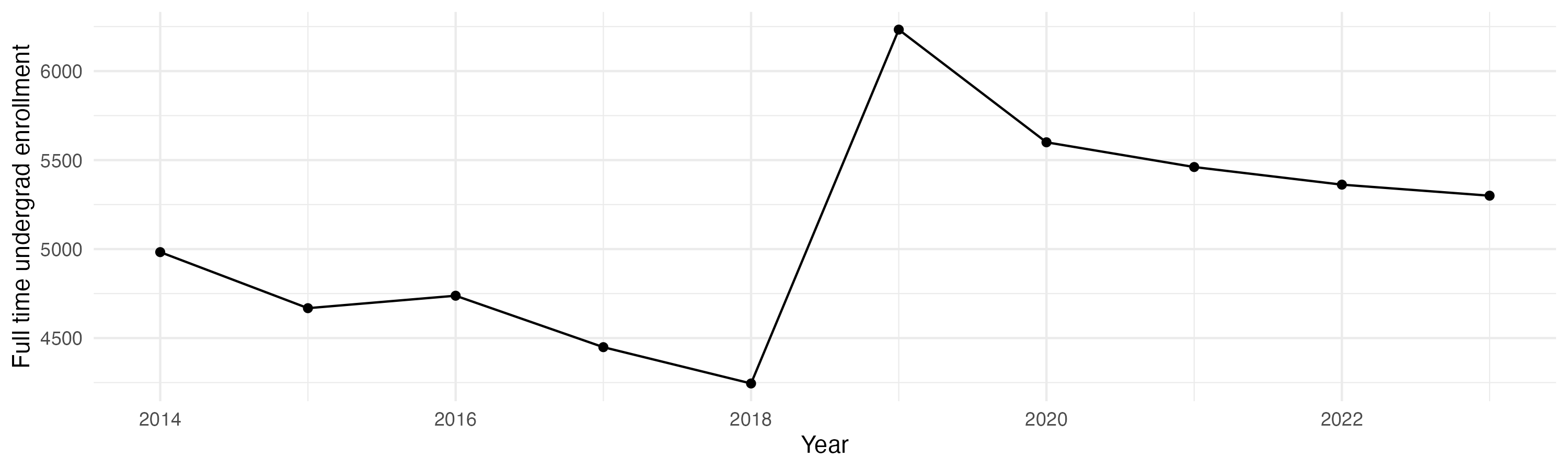 Line plot showing the the full time undergraduate enrollment over time
