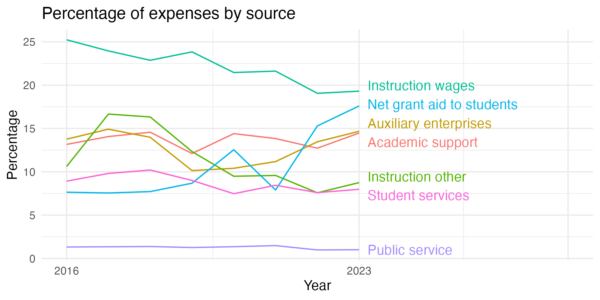 Line plot showing expenses by category over time.