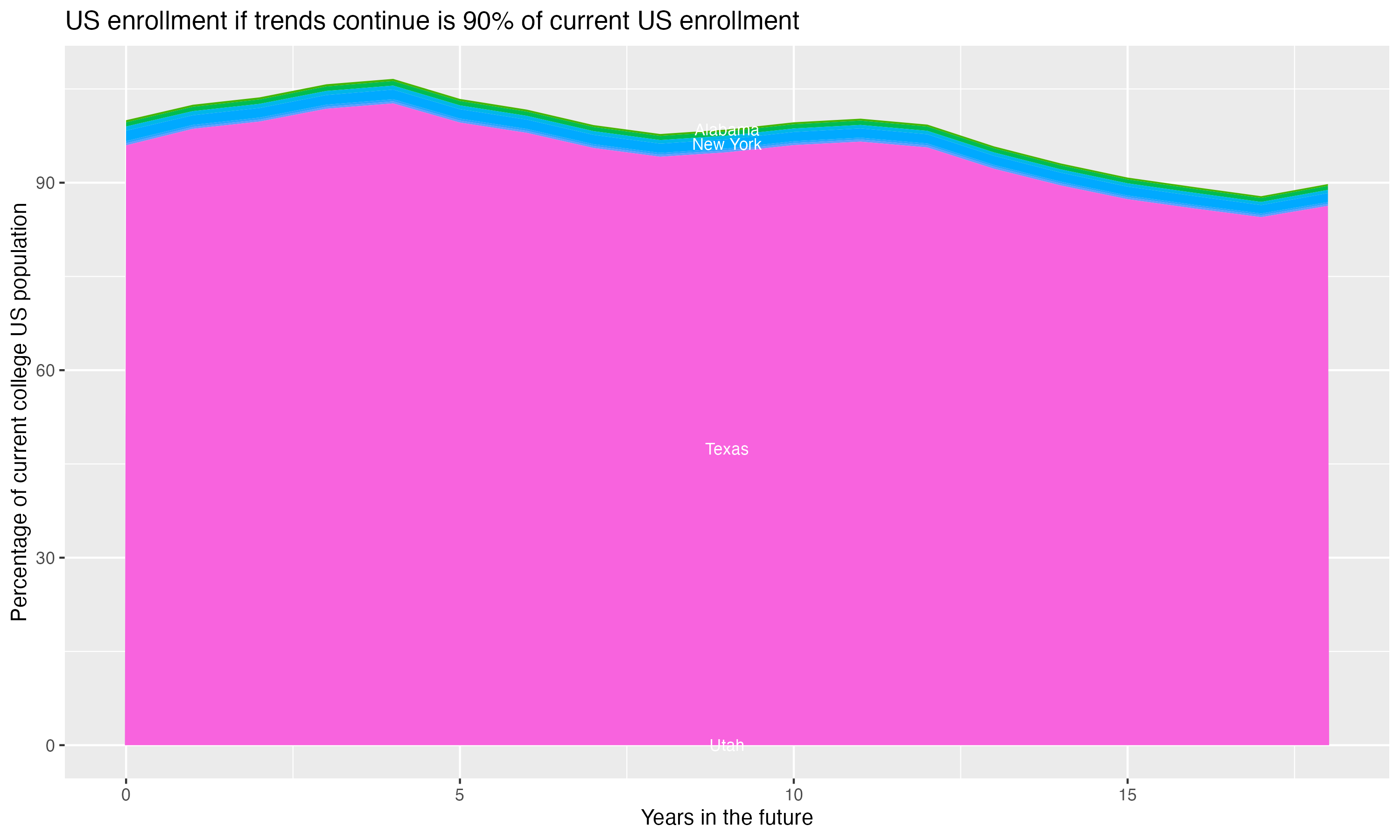 Stacked area plot showing trends if enrollment of 18 year olds per state stay constant; it will be 90percent of the current population.